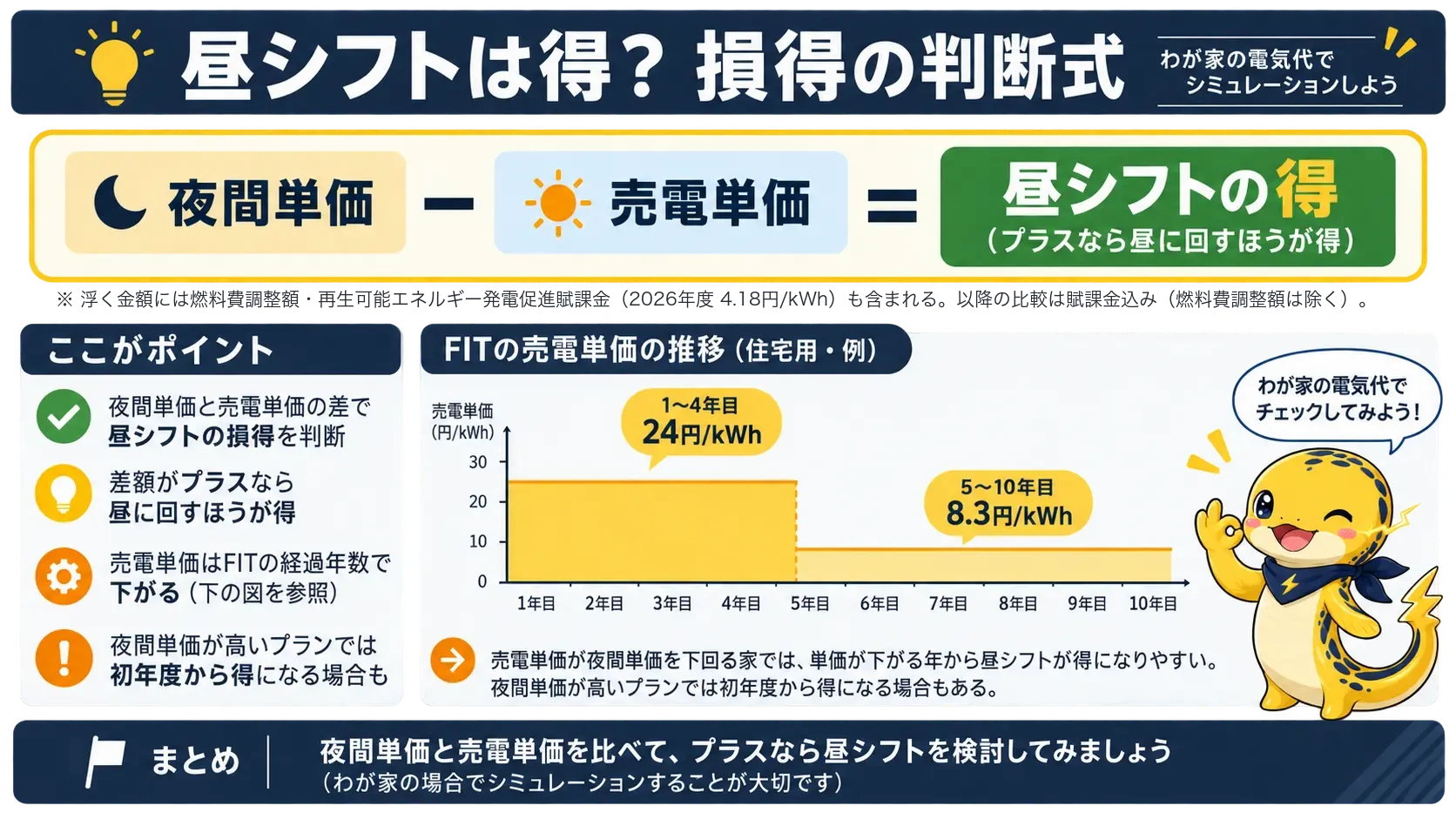 昼間沸き上げが得か損かを判断する夜間単価から売電単価を引く計算式と、燃料費調整額・再エネ賦課金を含む内訳、FITの売電単価が1〜4年目と5〜10年目で変わる様子を示した図解