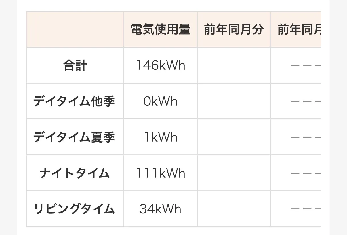 2026年9月分の時間帯別使用量表。デイタイムの買電が1kWhまで減っている