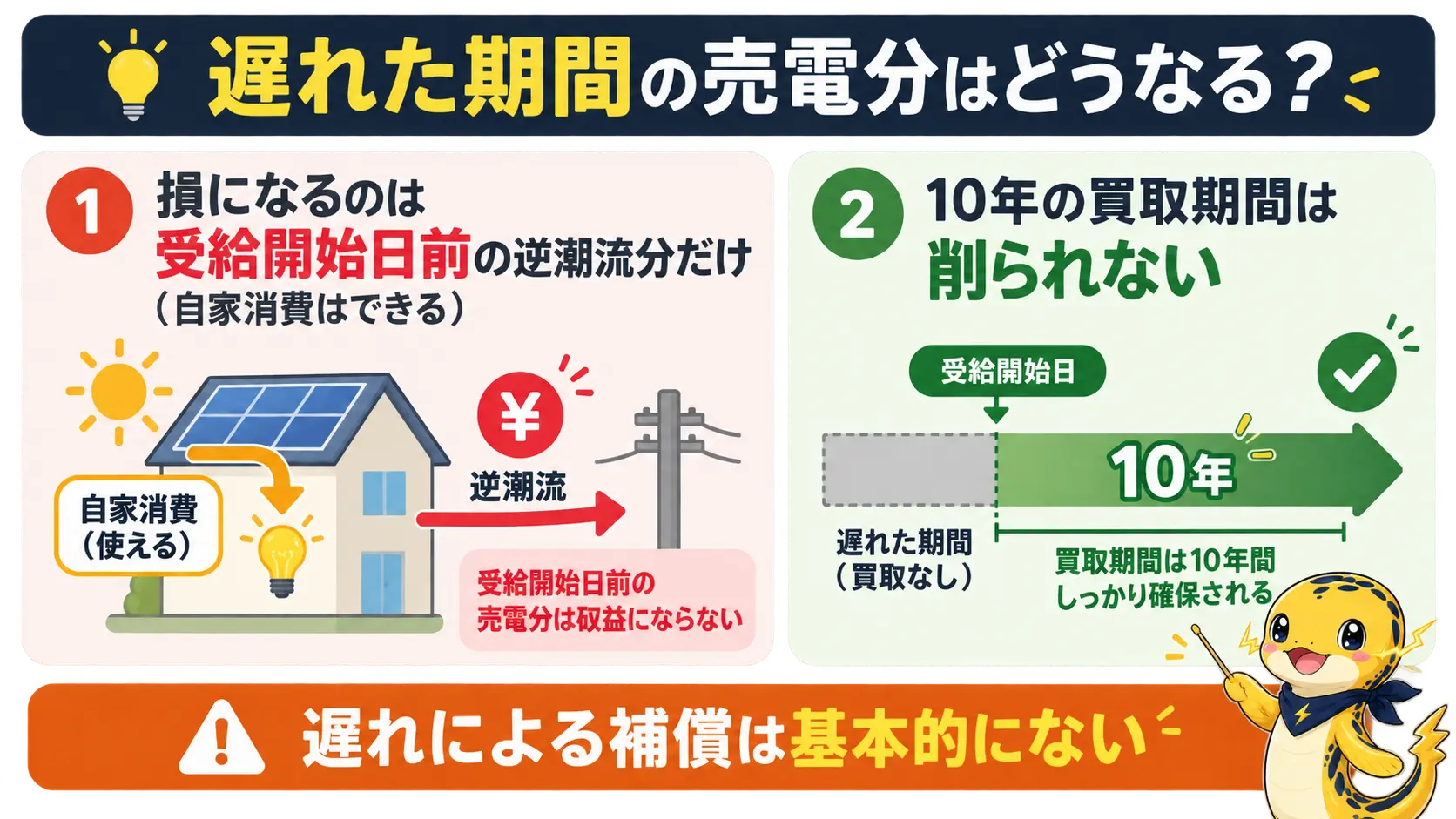 受給開始前の逆潮流分だけが損で、10年の買取期間は削られず補償もないことを示した図