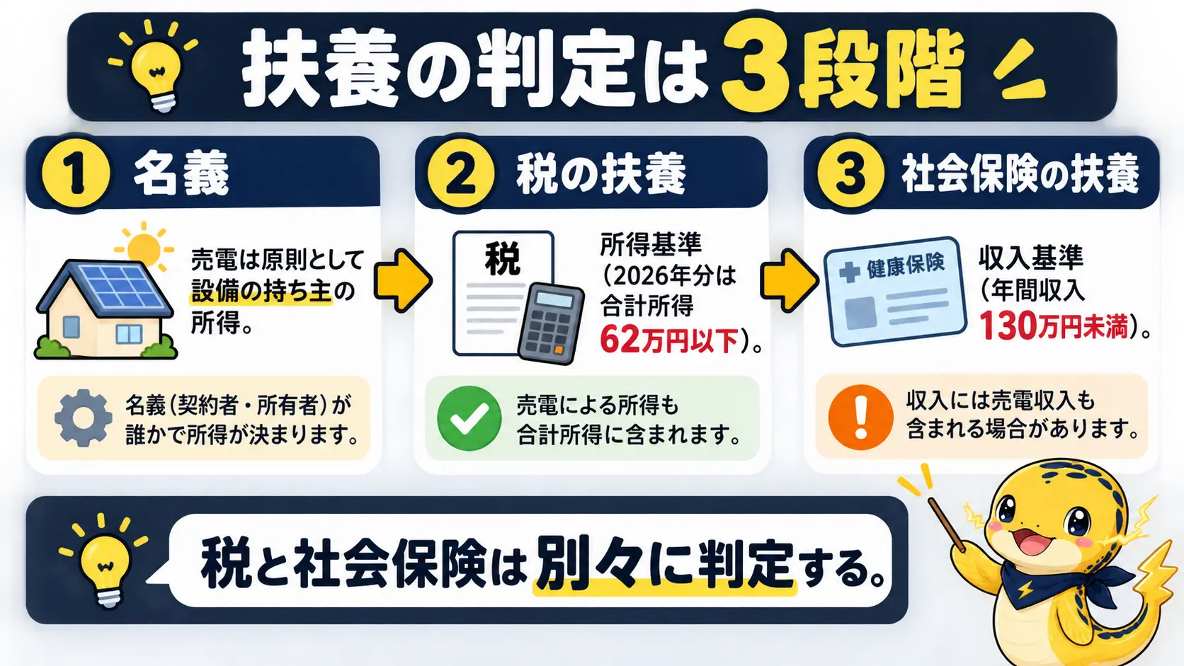 売電収入で扶養から外れるかを、名義、税、社会保険の順に確認する三段階の判定の流れ
