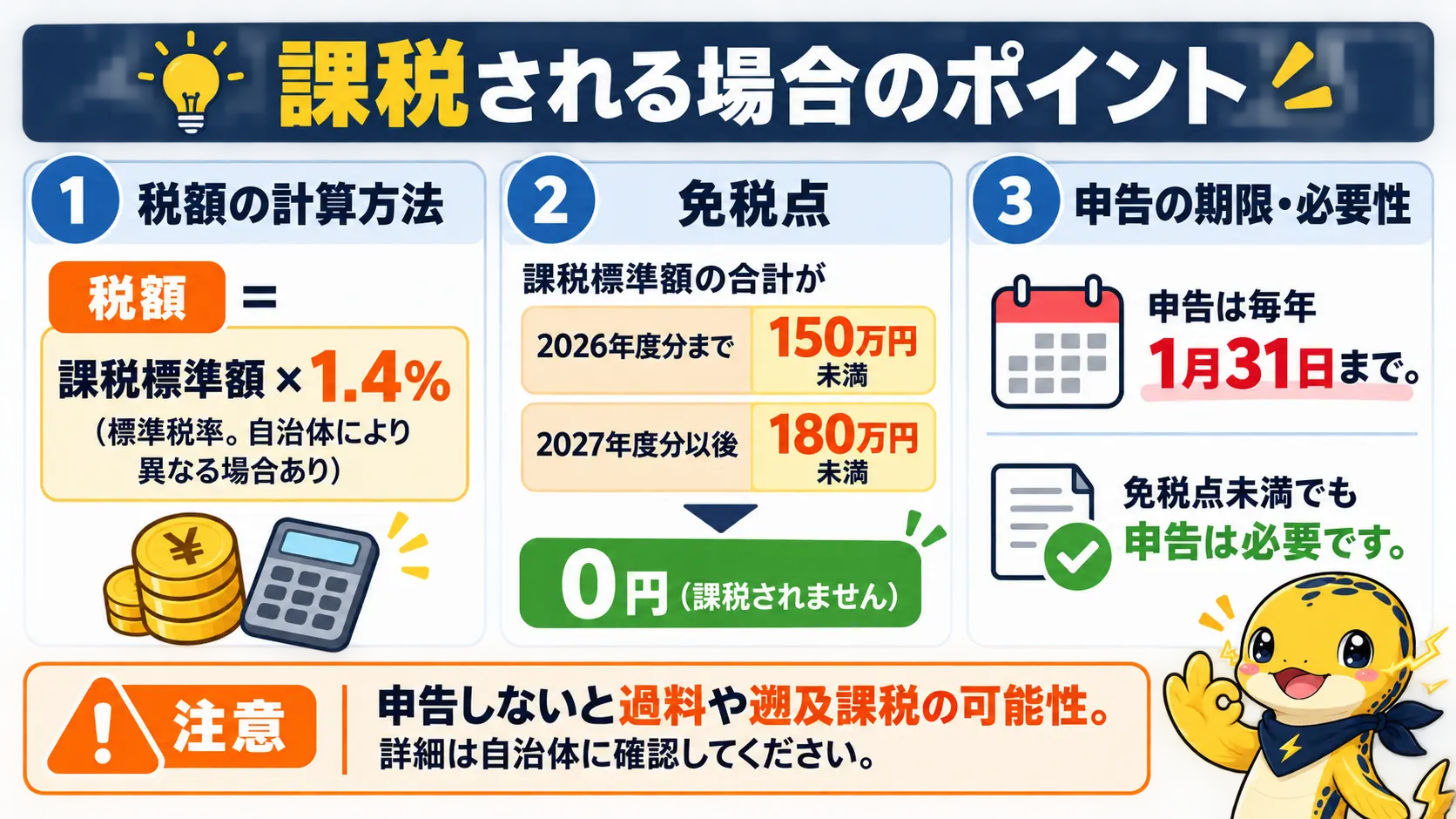 課税される場合の税額の考え方と免税点、1月31日までの申告を整理した図