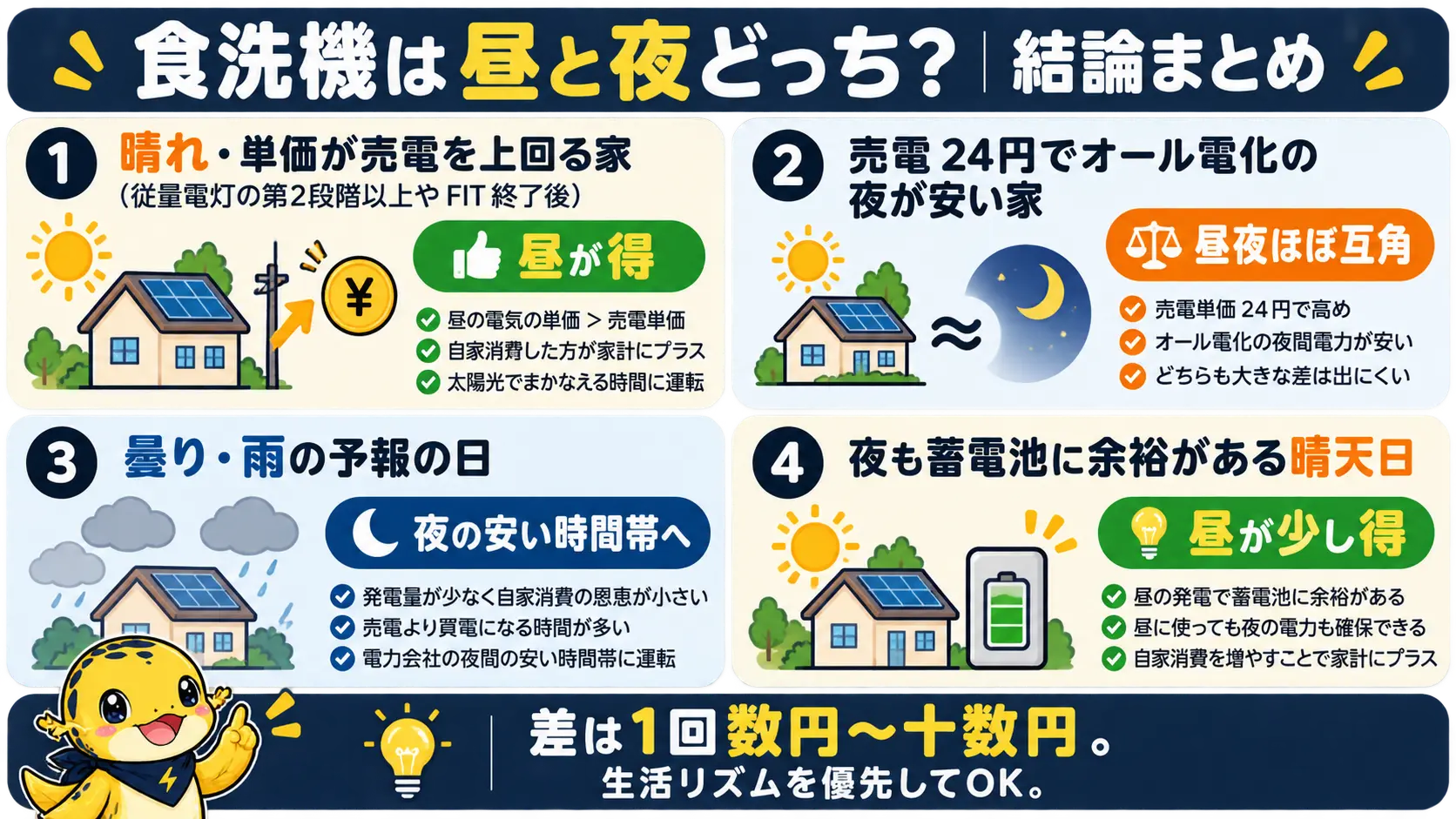 晴れた昼、オール電化で売電24円の家、曇りや雨の日、蓄電池に余裕のある晴天日それぞれでの食洗機を回す時間帯の結論一覧