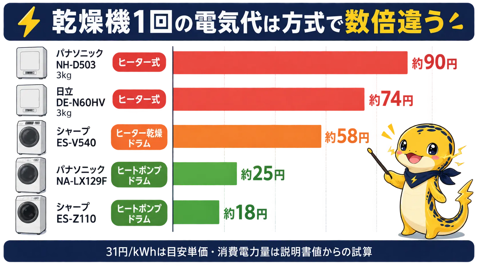 ヒーター式乾燥機3kgは約90円、ヒートポンプ式ドラムは約18〜25円と、方式で電気代が大きく違うことを示す棒グラフ