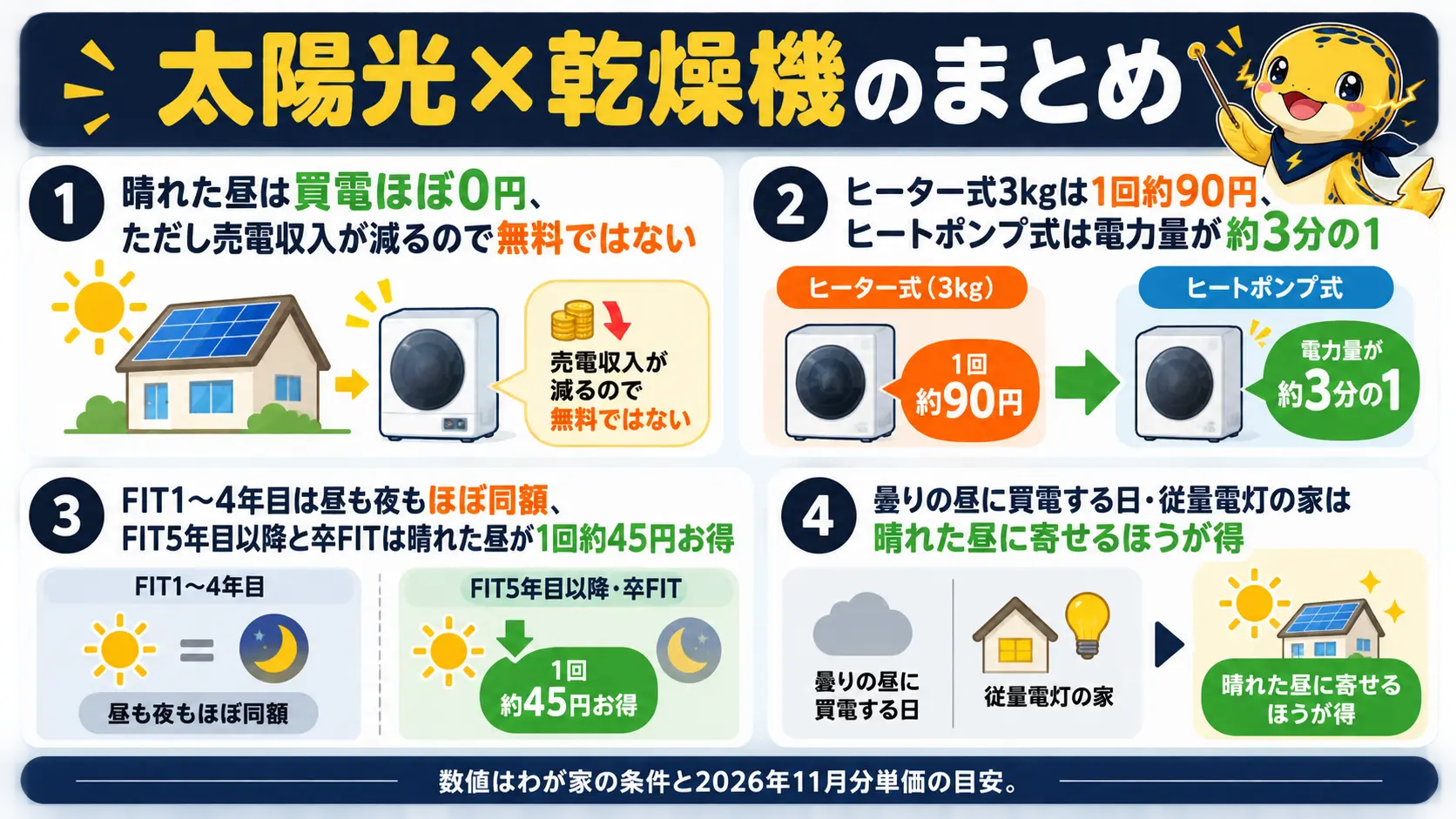 晴れた昼の乾燥機の買電はほぼ0円だが無料ではなく、得かどうかは売電単価と料金プランで決まるという記事全体の要点まとめ