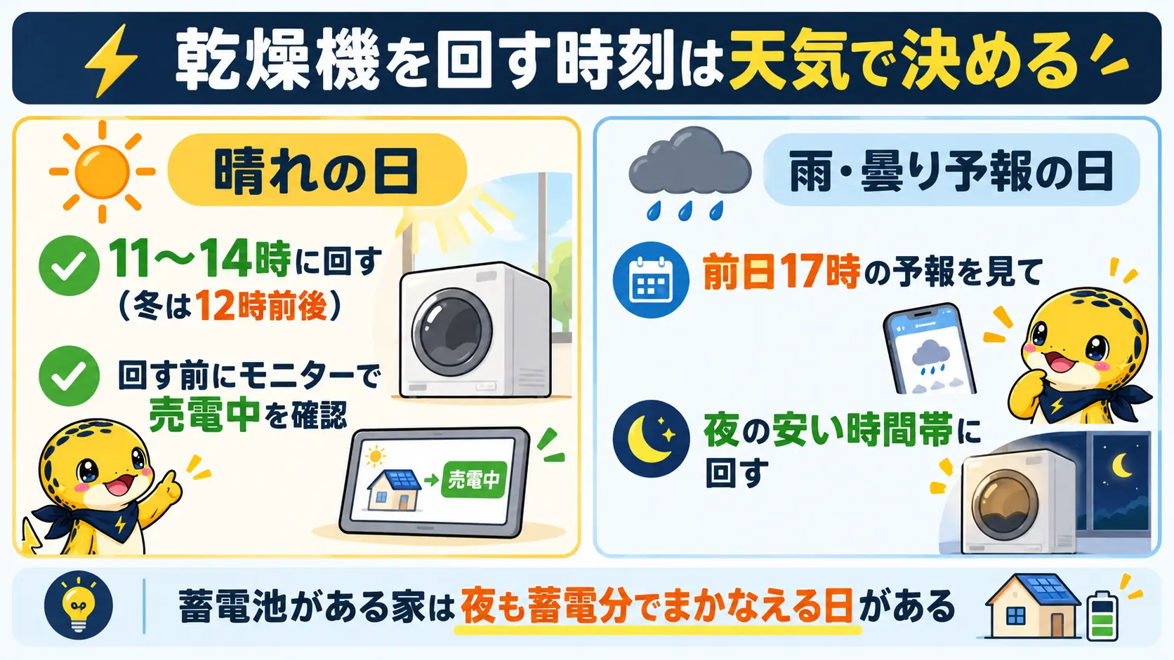 晴れの日は11時から14時に回し、雨や曇りの日は前日に予報を見て夜に回すという時刻ルールの比較