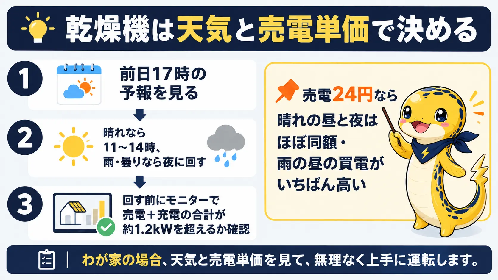 天気と売電単価で乾燥機を回す時間を決める手順を、予報確認からモニター確認までまとめた図