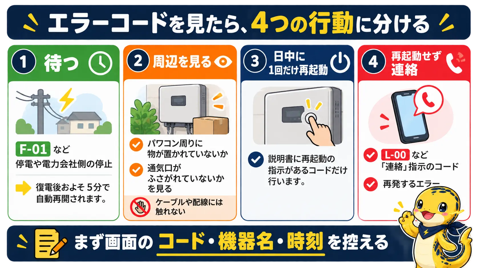 エラーコードを待つ・周辺を見る・日中に1回だけ再起動・再起動せず連絡の4つの行動に分ける早見図