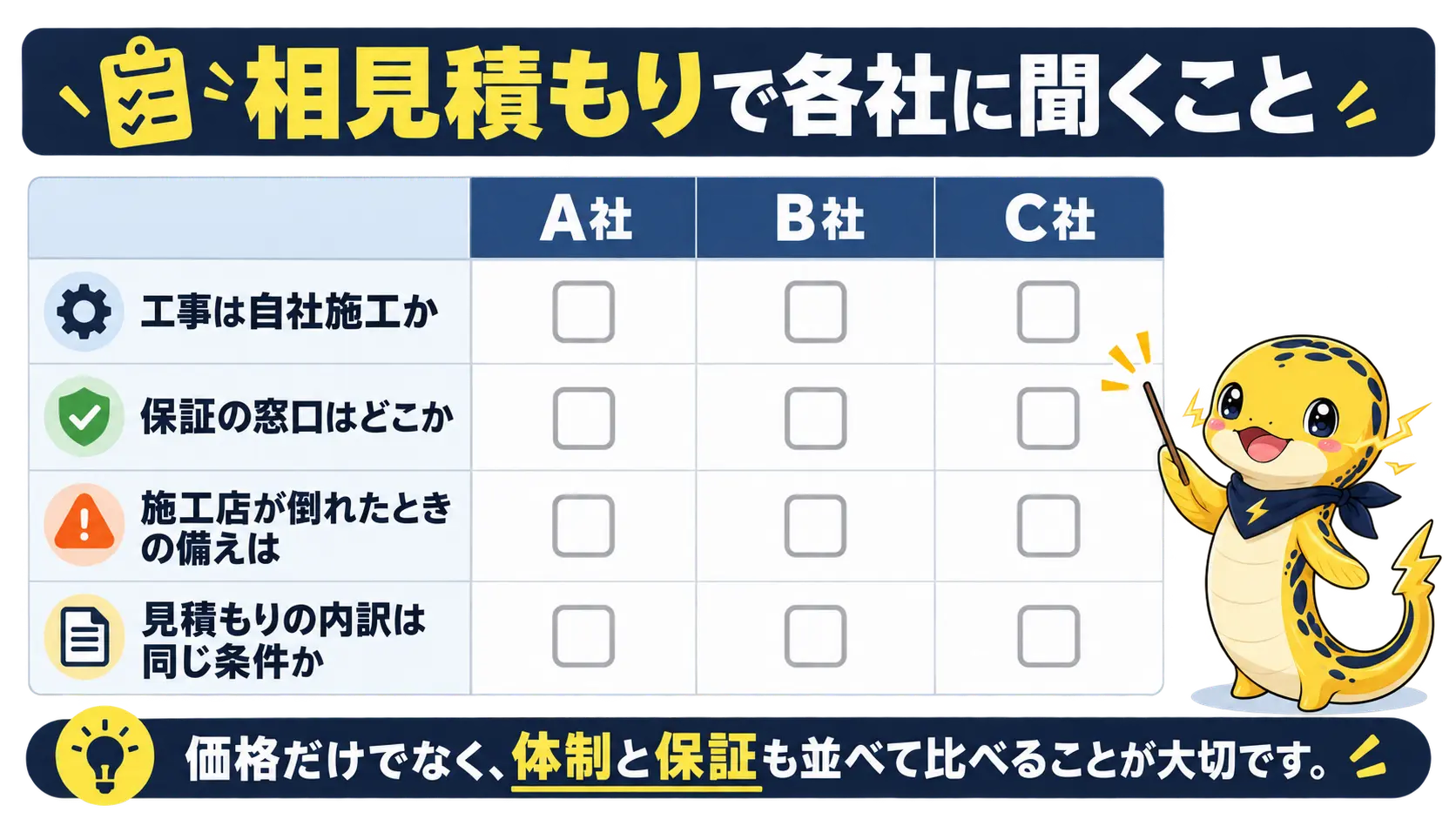 複数の施工店の見積もりを、施工体制と保証窓口と倒産時の備えで見比べる表のイメージ