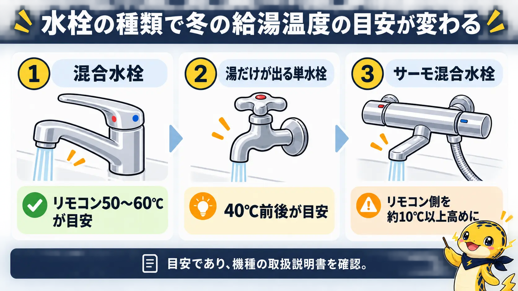 水栓の種類ごとの冬の給湯温度の目安を、混合水栓50〜60度、単水栓40度前後、サーモ混合水栓はリモコン側を高めにする形で示した図