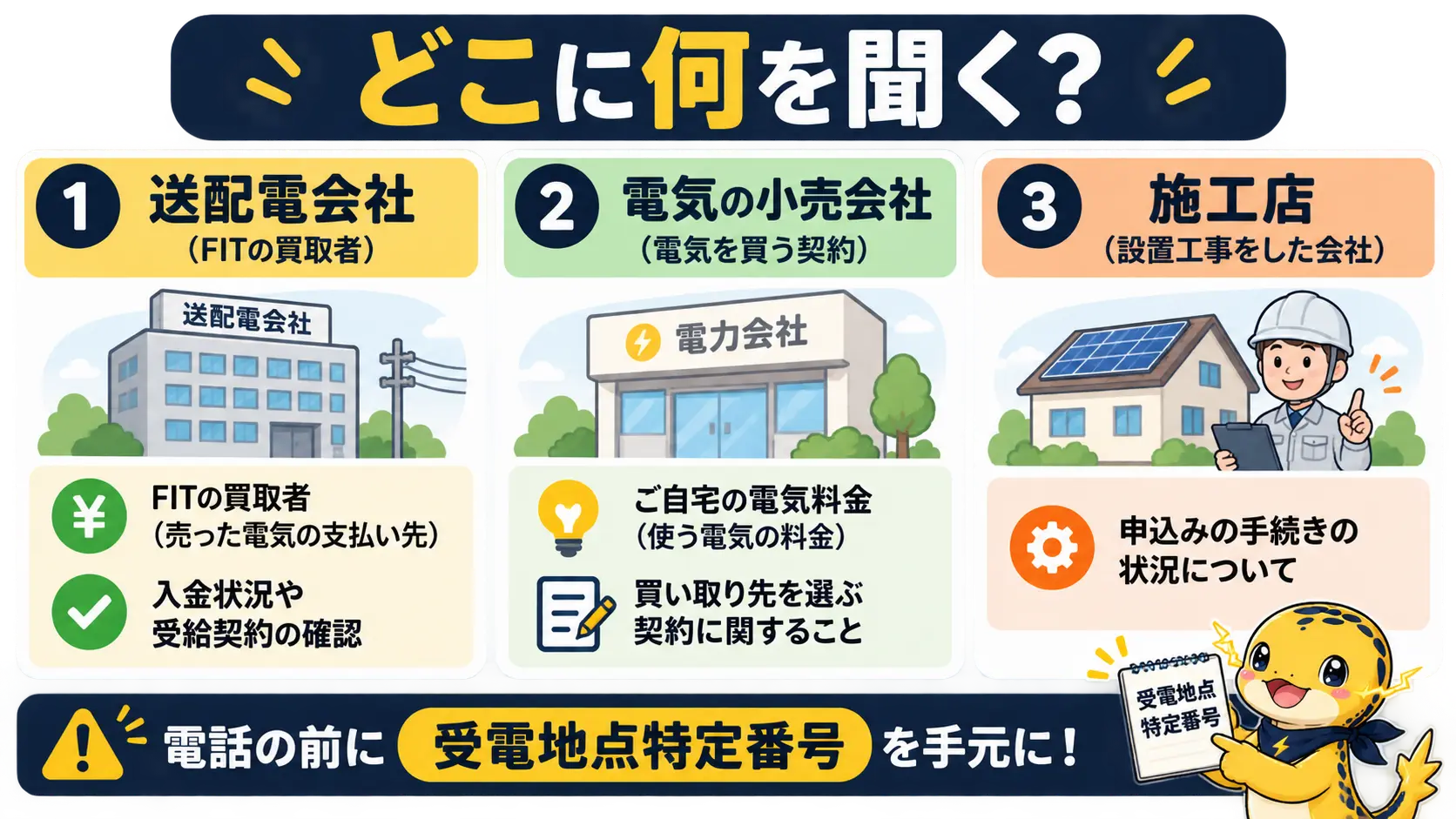 送配電会社、電気の小売、施工店のどこに何を聞くかを比べた図