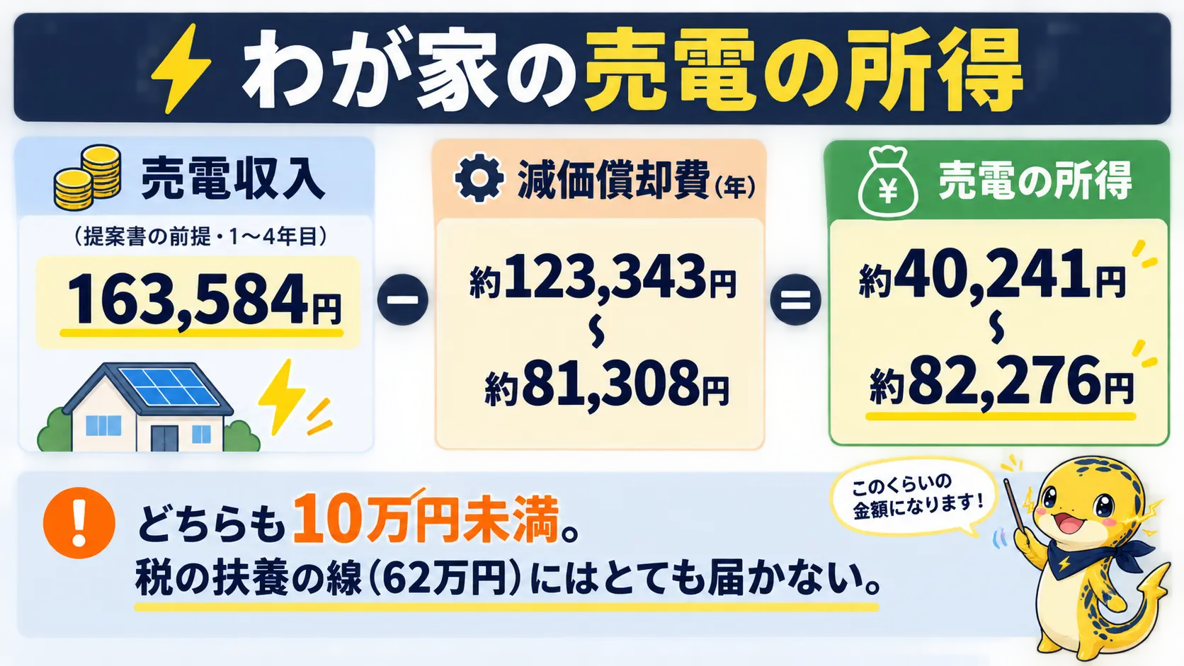 わが家の売電収入から減価償却費を引いて、所得が約4万円から8万円になる計算の流れ
