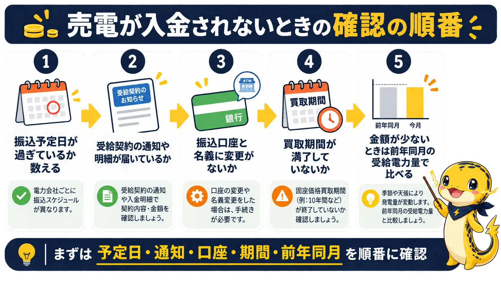 売電が入金されないときに、振込期日、受給契約、口座と名義、買取期間の満了、金額の順に確かめる流れ
