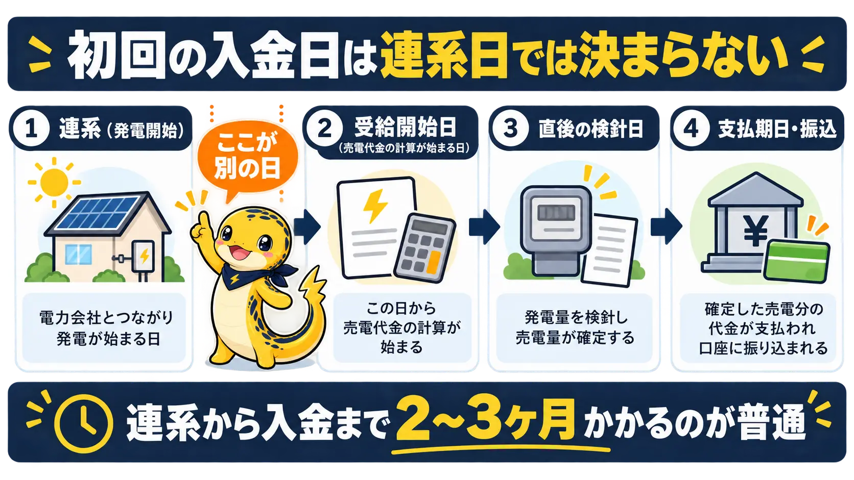 連系日ではなく受給開始日と直後の検針日、支払期日の順に初回の入金日が決まる流れを示した図