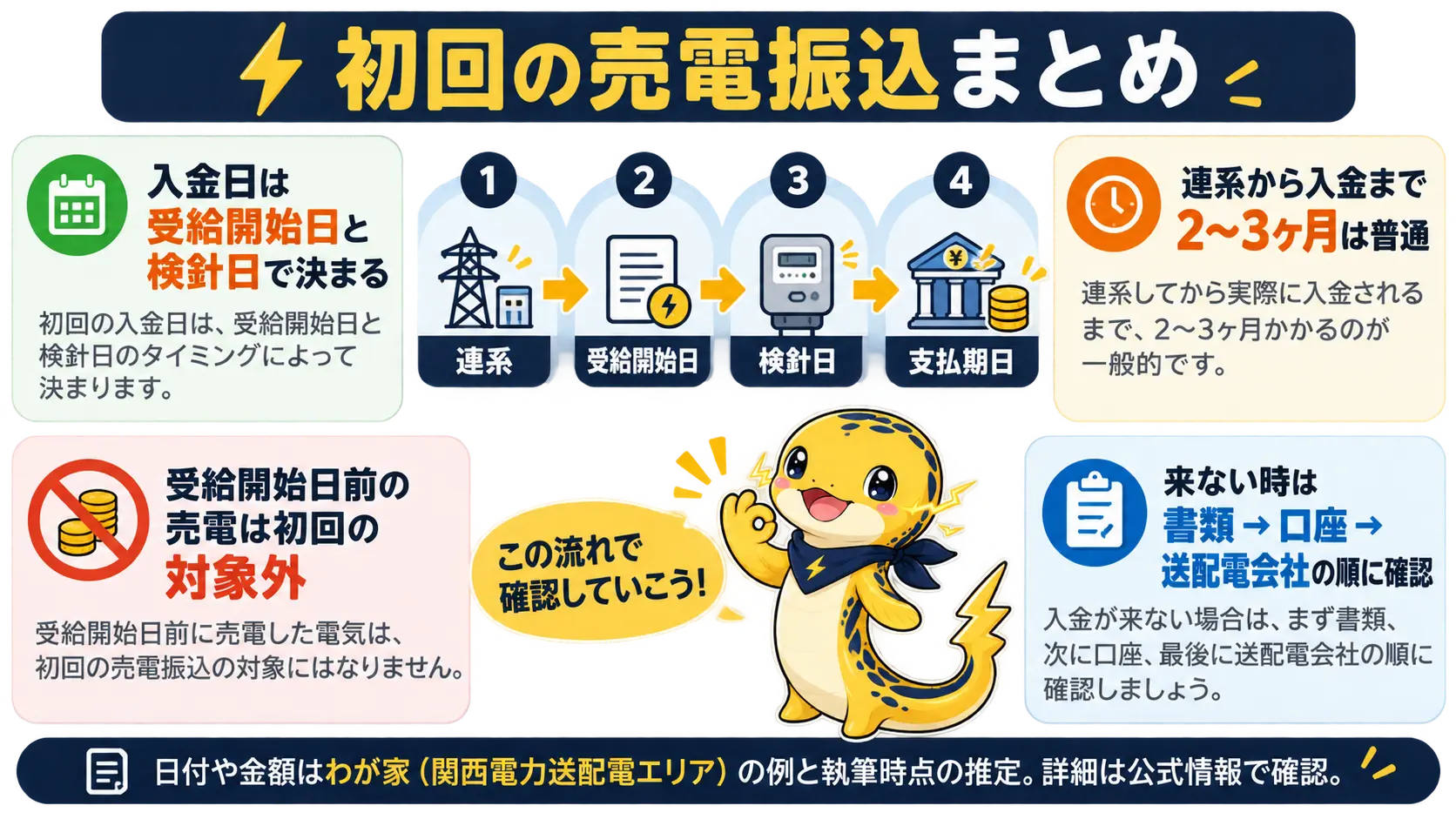 初回振込が連系日ではなく受給開始日と検針日で決まること、わが家の見込みと確認の順番をまとめた要点図