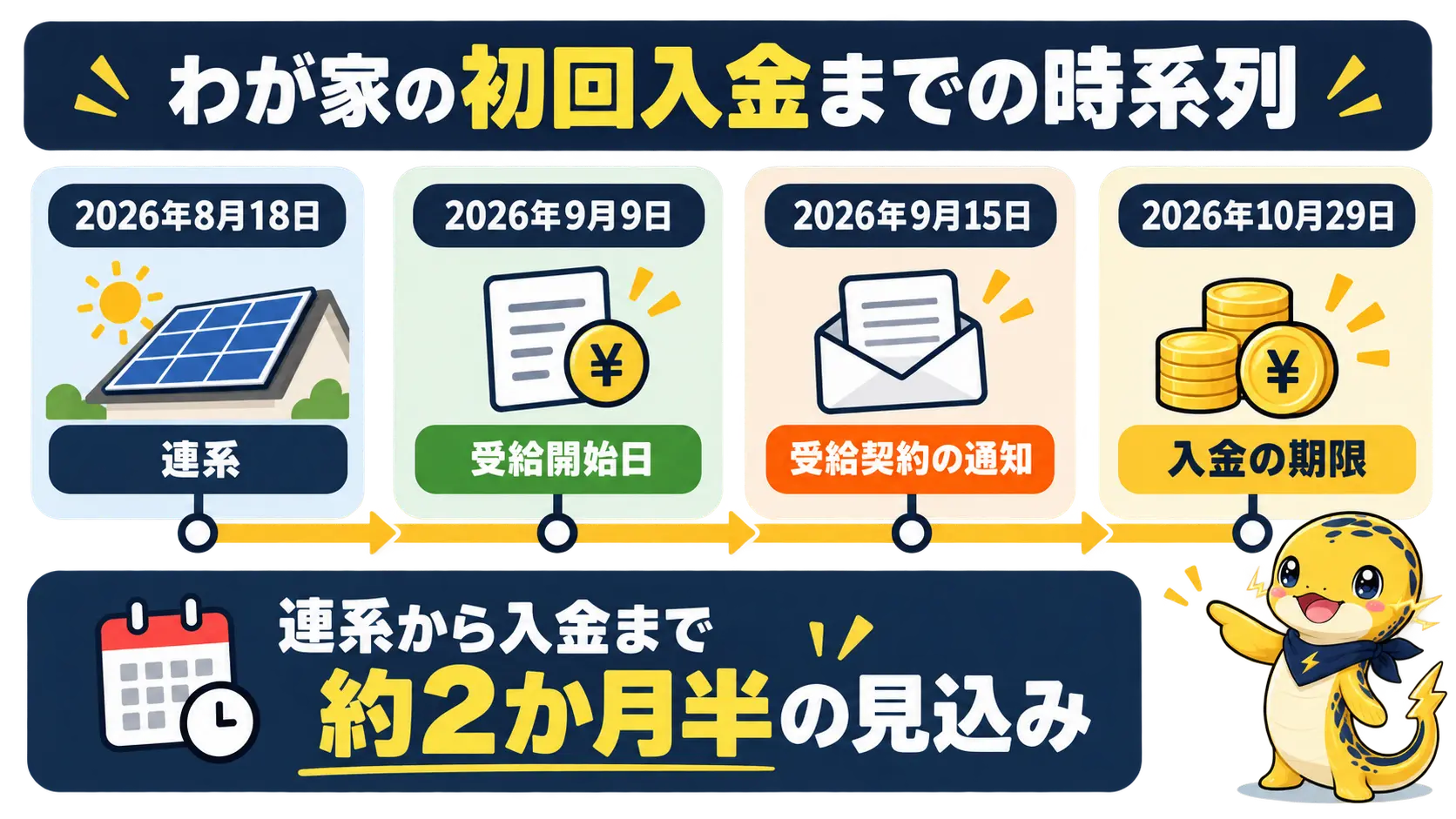 連系から初回入金の期限まで、連系、受給開始、通知、入金期限の日付を並べた時系列