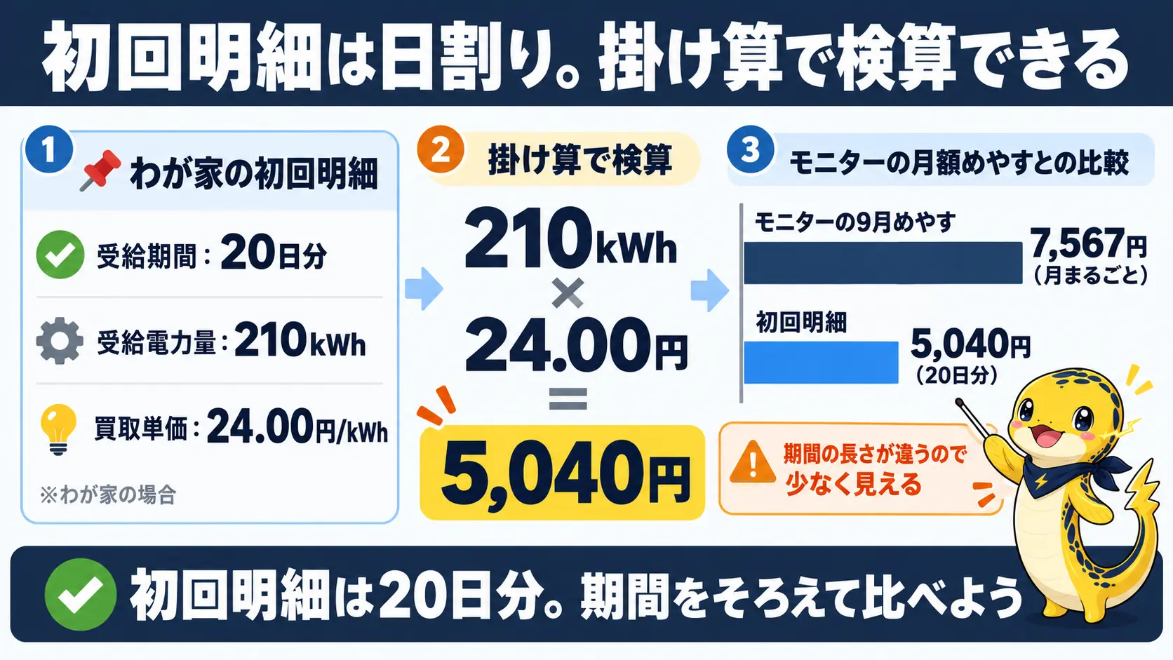 初回明細の20日分の売電量210kWhに買取単価24円を掛けて振込金額5,040円になる検算の図