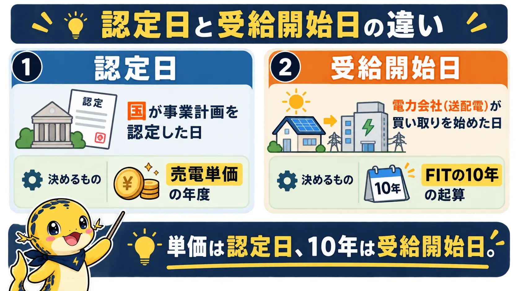 認定日は国が事業計画を認めた日で売電単価の年度を決め、受給開始日は買取が始まった日で10年の起算に使うという左右の対比図