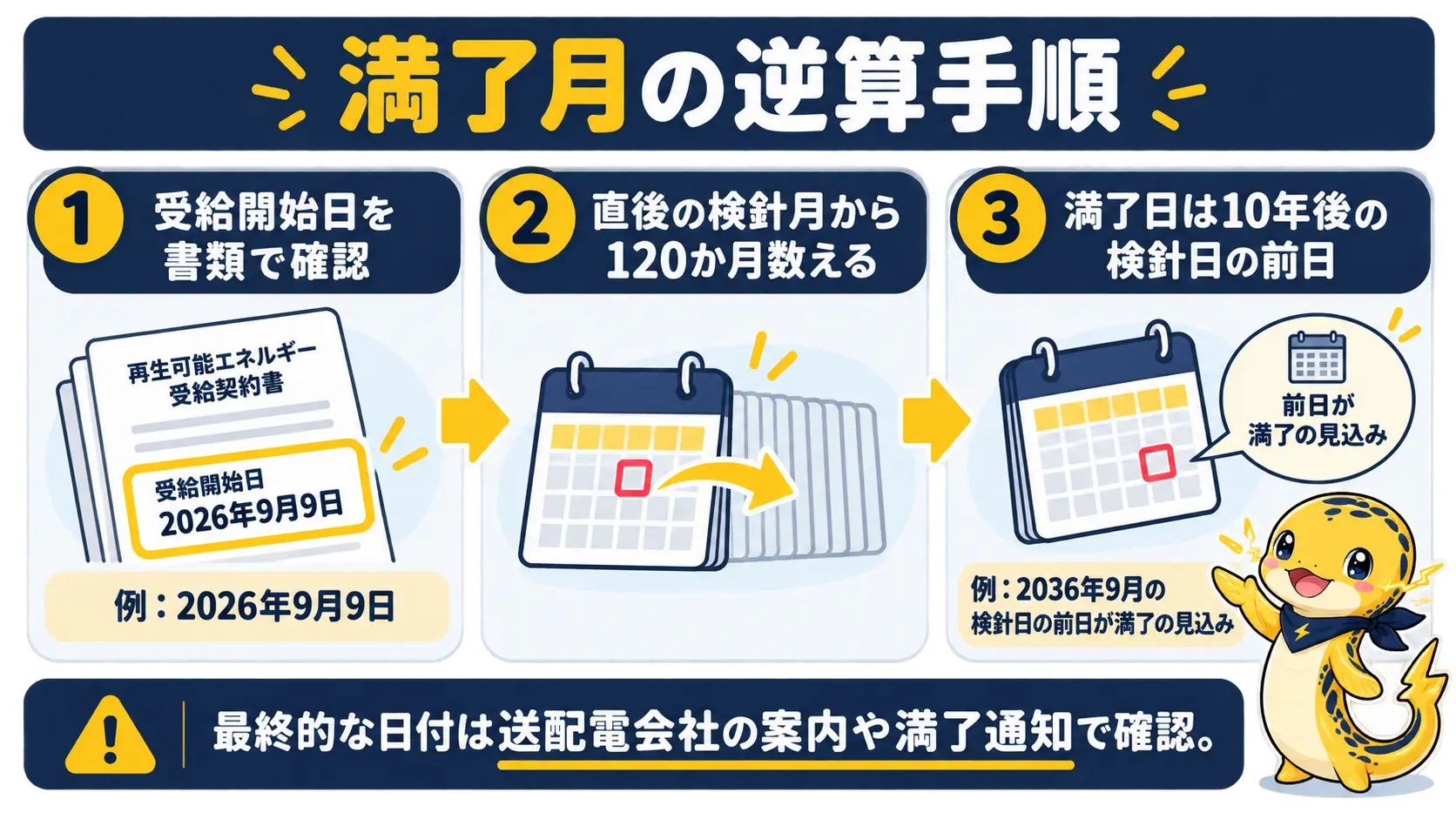 受給開始日2026年9月9日から10年後の2036年9月の検針日の前日が満了見込みとなる逆算の流れ図