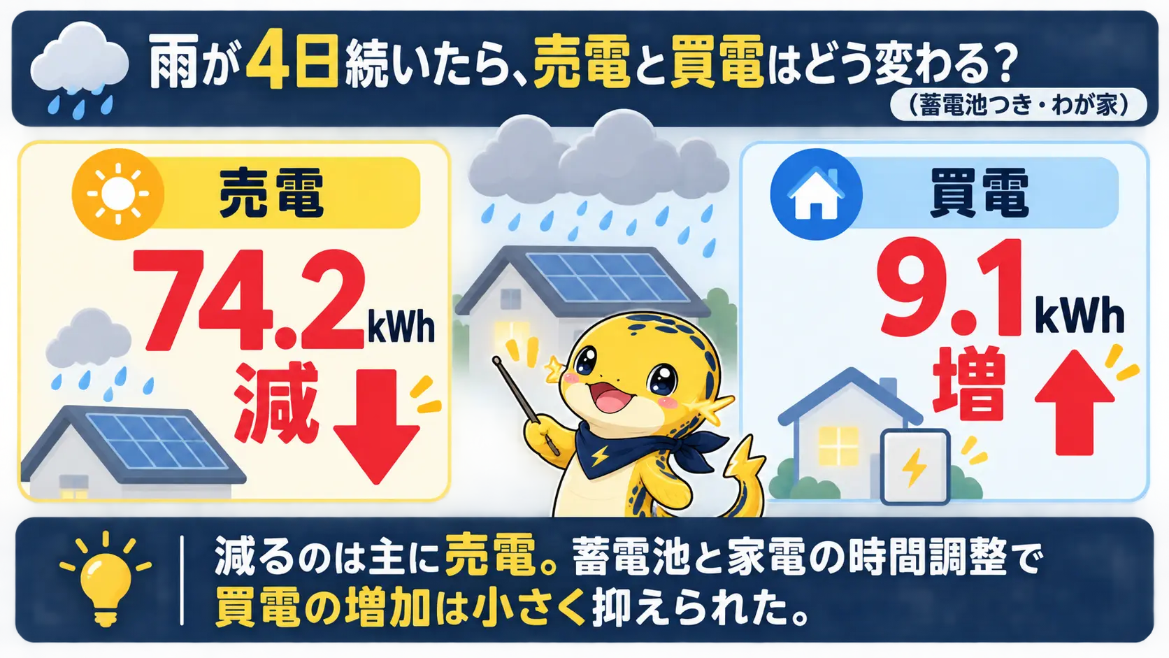 雨が4日続いたとき、売電は74.2kWh減ったが買電の増加は9.1kWhにとどまったことを示す図