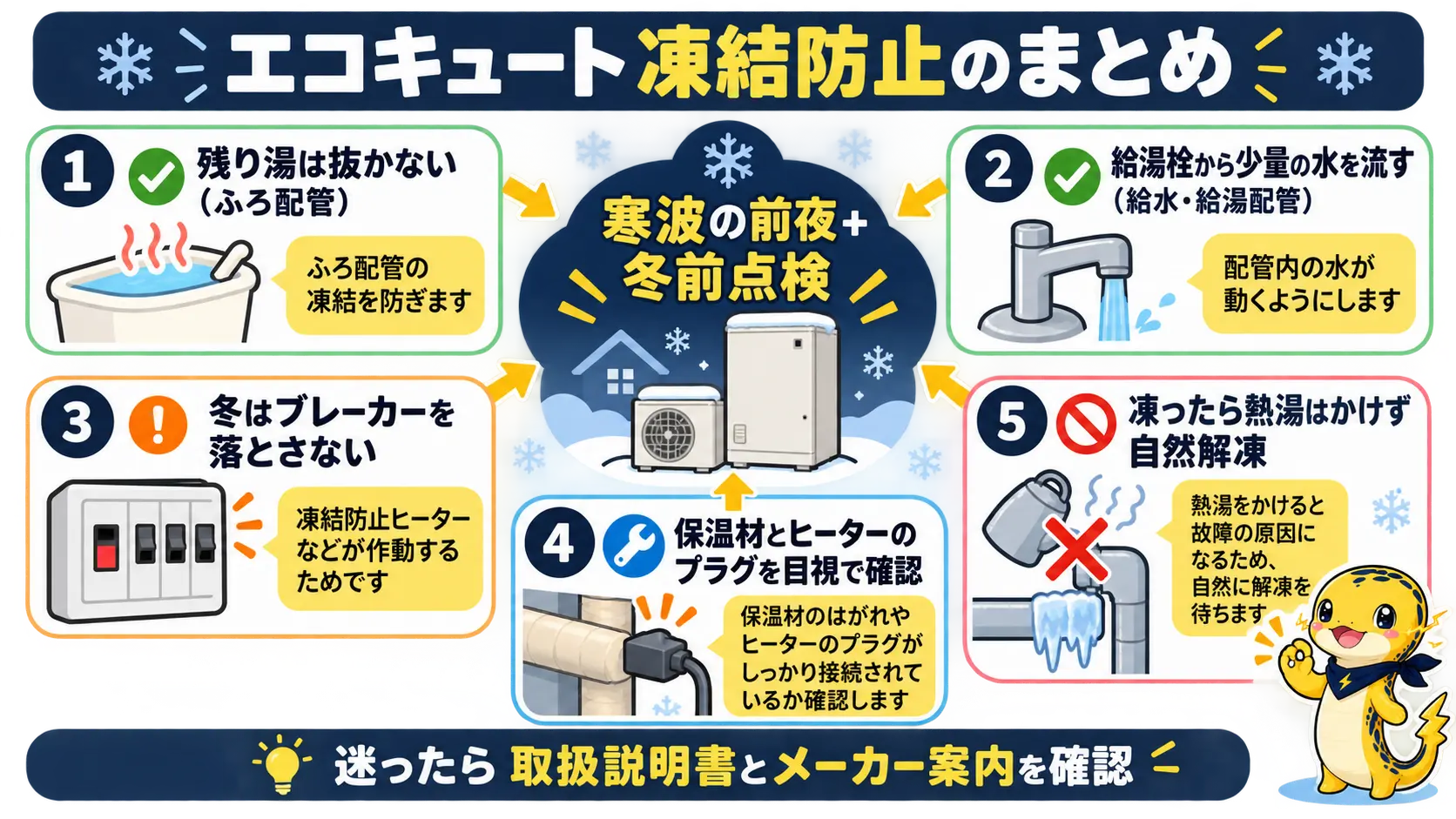 凍結防止の要点として、残り湯・流水・電源・保温確認・凍結時の対処をまとめた俯瞰図