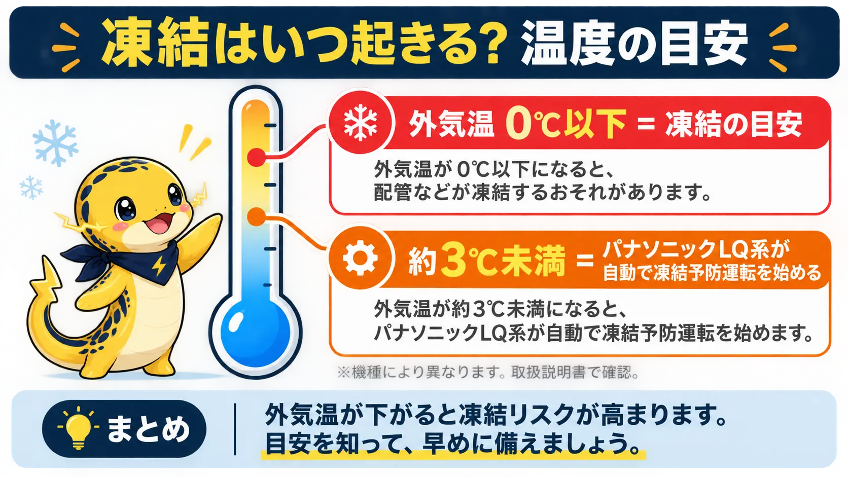 外気温0℃以下が凍結の目安で、パナソニックLQ系は約3℃未満で自動の凍結予防運転を始めることを示す温度の目安図