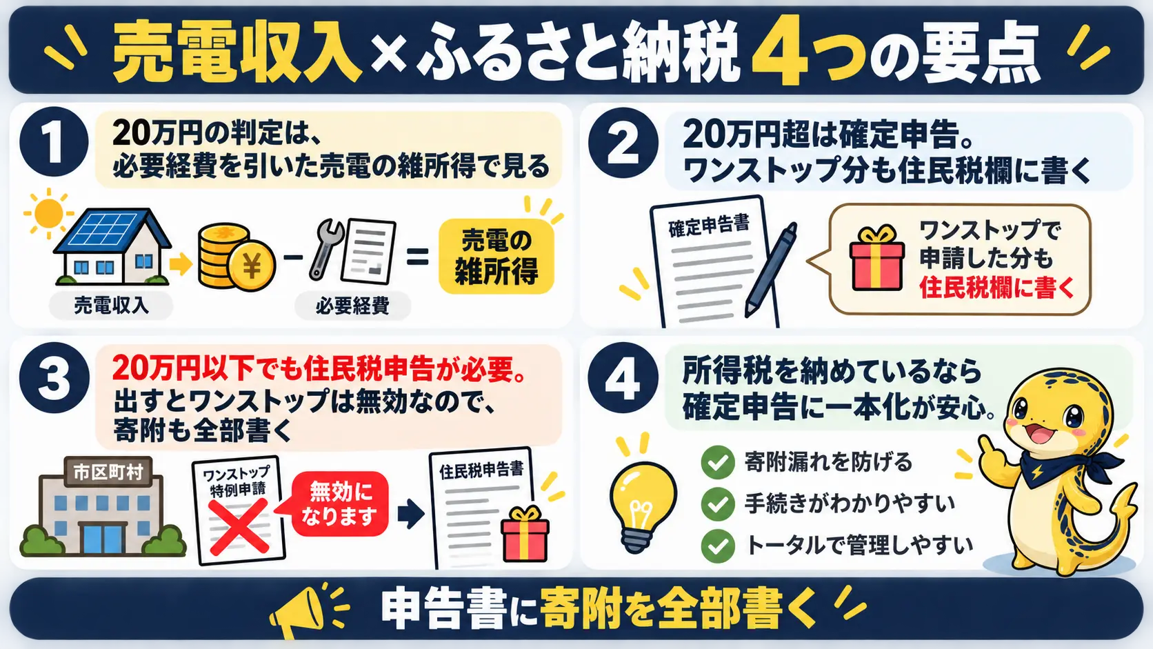 売電所得がある家庭のふるさと納税で、判定・申告方法・書き忘れ防止・上限額の要点を4つに整理した図