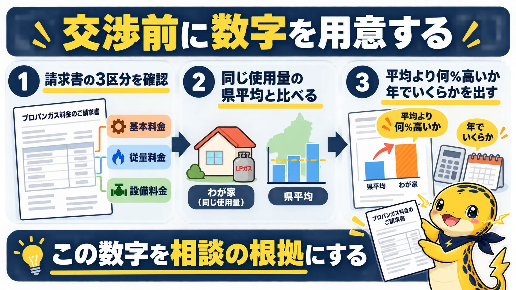 請求書の3区分を確認し、同じ使用量の県平均と比べて高い割合と年額差を出す手順を示した図