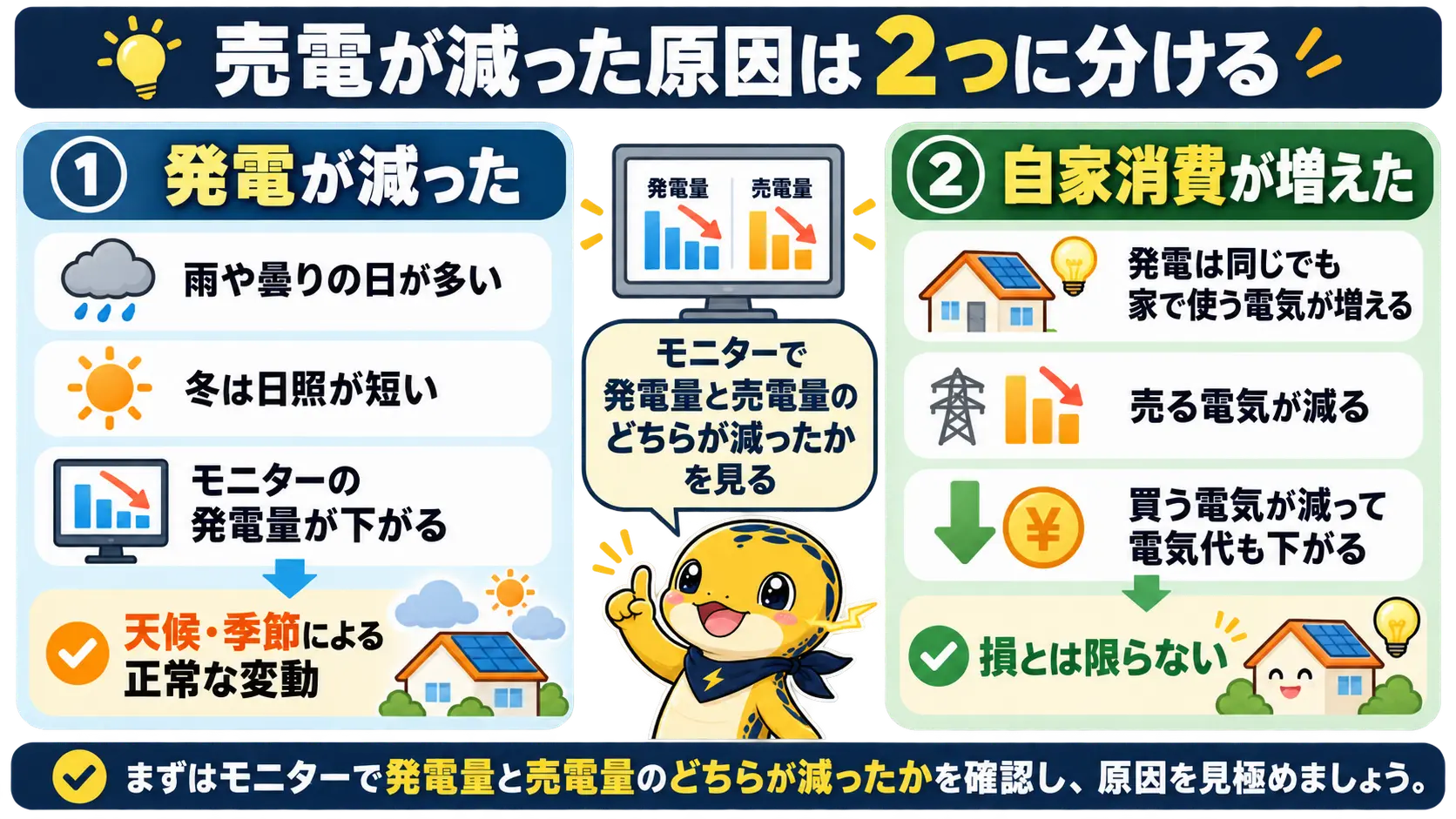 売電量が減る場合を、発電量が減った場合と自家消費が増えた場合に分けて、天候や季節か自家消費の増加かを判断する図