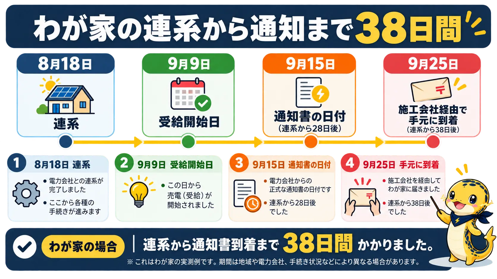 連系の8月18日から通知書の日付、手元に届く9月25日までの38日間の時系列
