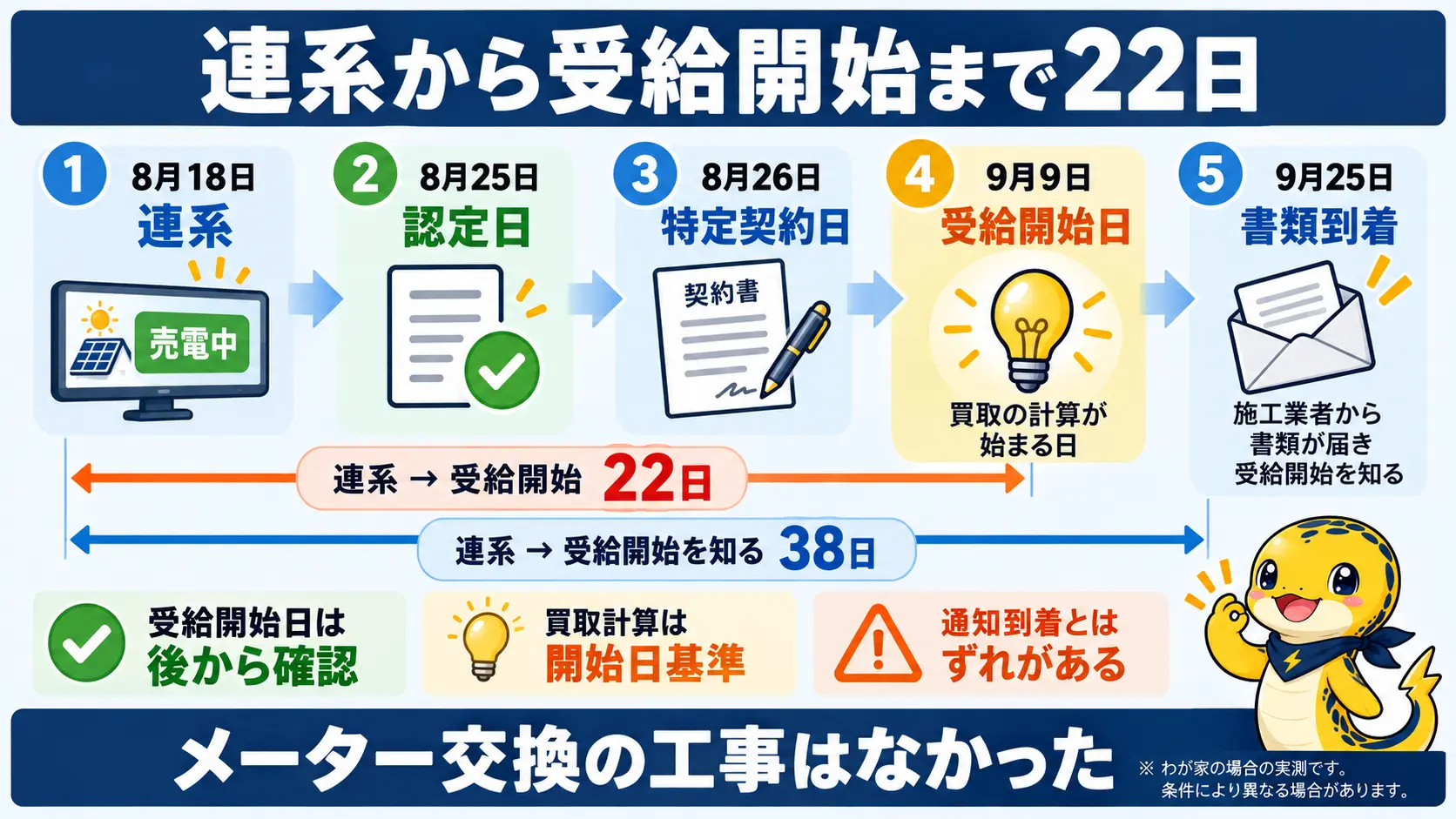 2026年8月18日の連系から9月9日の受給開始までの22日間と、書類で知った9月25日までの流れを並べた時系列図