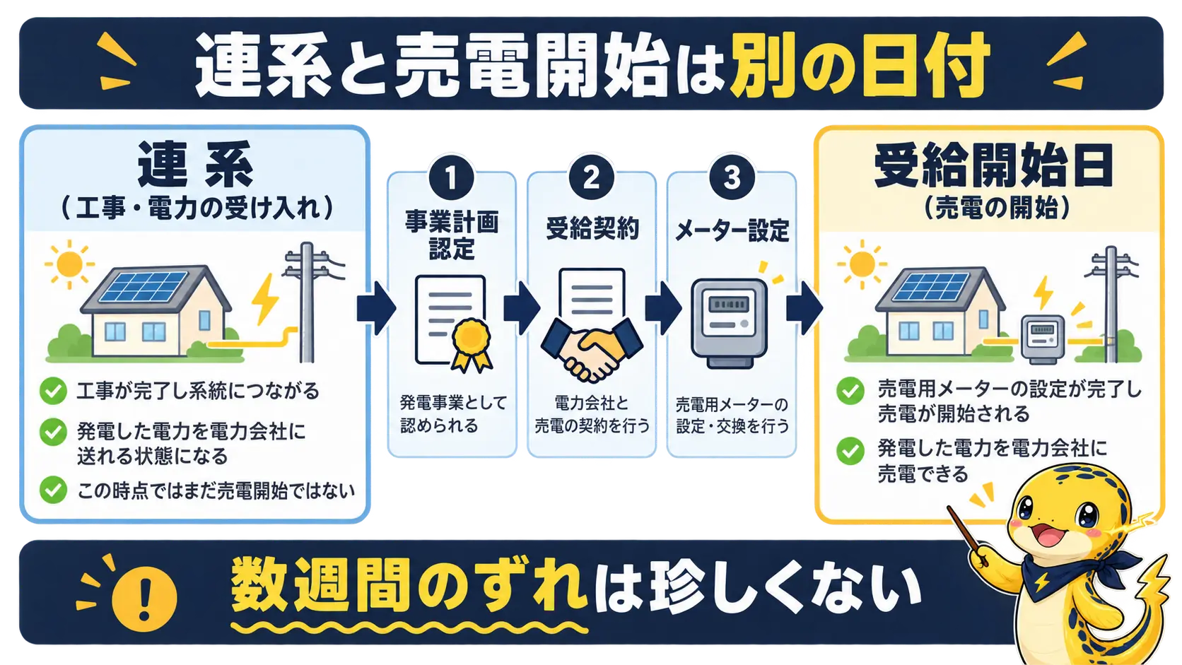 工事後の連系と売電の受給開始日が別の日付で、間に認定・受給契約・メーター設定が挟まる流れ