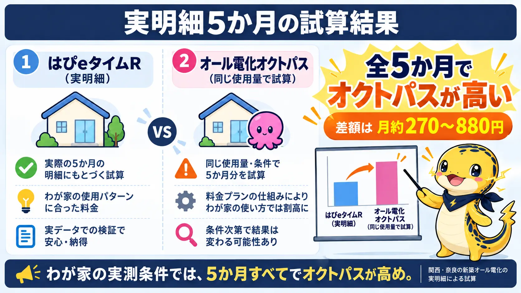 関西の自宅の5か月分の実明細で、全月でオクトパスの方が月およそ270〜880円高かった試算結果