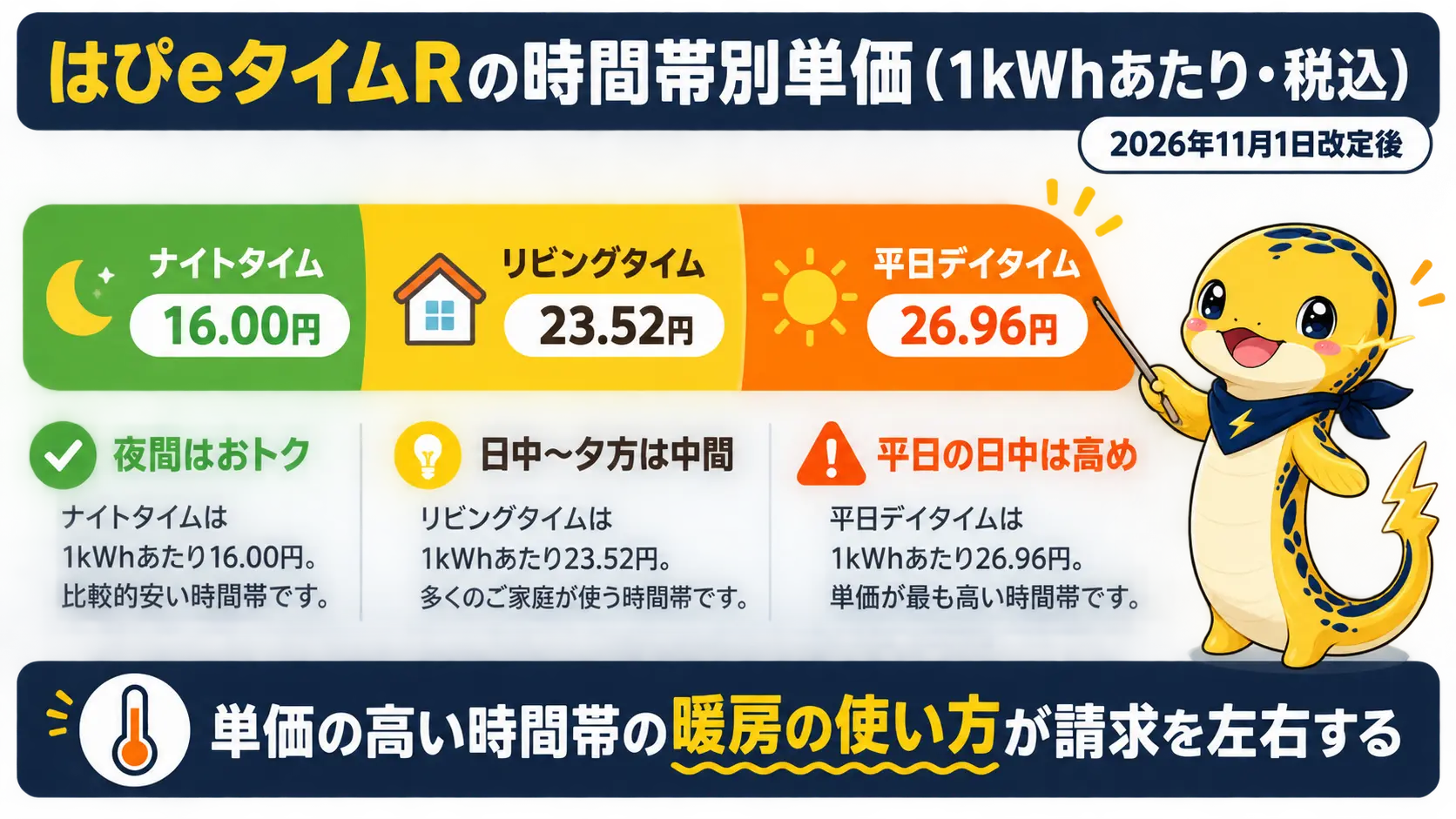 はぴeタイムRの3つの時間帯の単価を時間軸で示した図。ナイト16.00円、リビング23.52円、平日デイ26.96円
