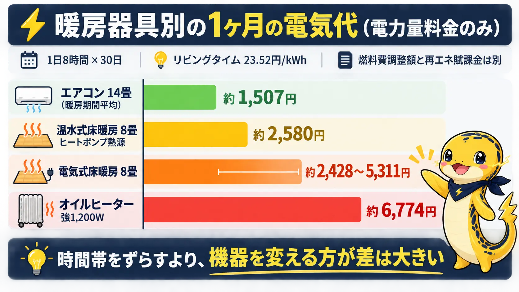 暖房器具ごとの1ヶ月の電力量料金を、エアコン14畳からオイルヒーター強まで横棒グラフで比べた図