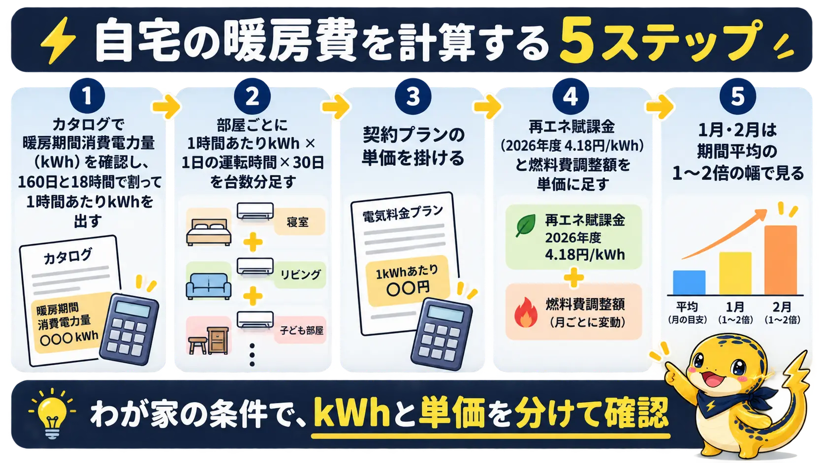 暖房期間消費電力量から1ヶ月の暖房費を求める5つの計算手順の流れ図