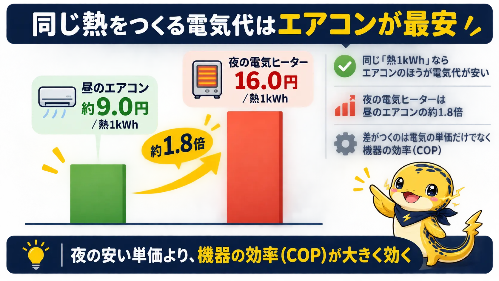 熱1kWhあたりの電気代を、昼のエアコン約9.0円と夜の電気ヒーター16.0円で並べた棒グラフ