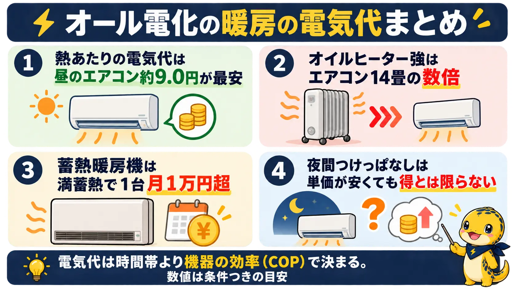 オール電化の暖房の電気代の要点を、エアコンを主役に機器の効率が決め手とまとめた図