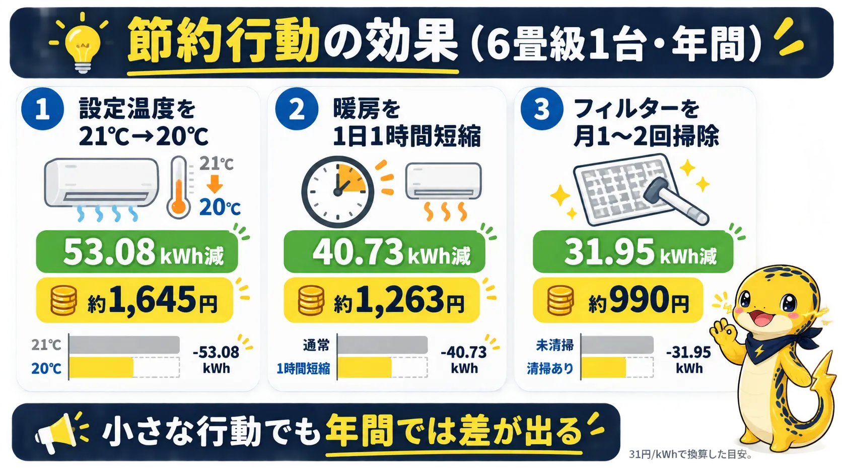 設定温度の見直しや運転時間の短縮やフィルター掃除で減らせる電力量と金額の一覧