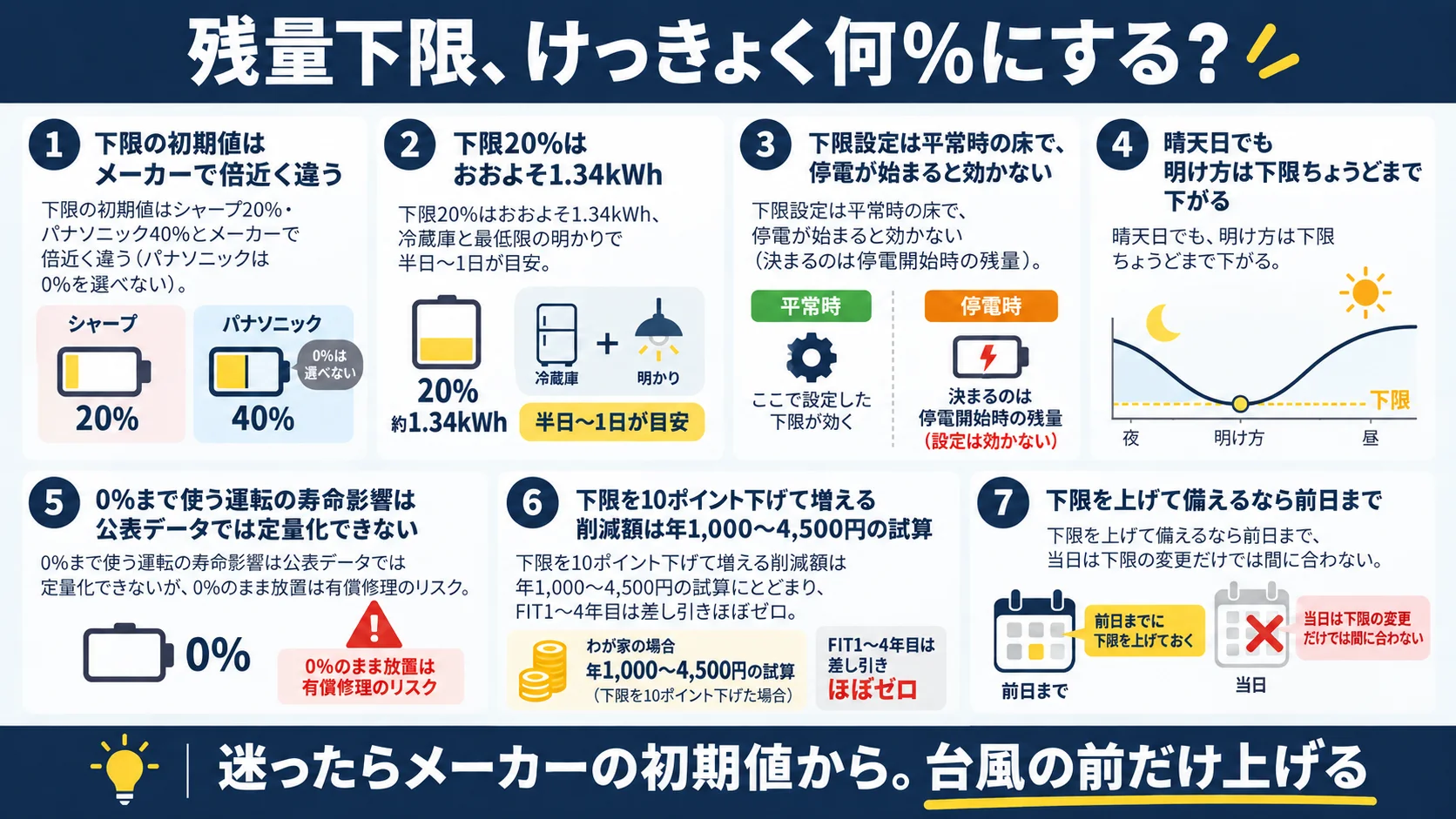 蓄電池の残量下限設定に関する記事全体の要点(初期値20%を起点に台風前だけ一時的に引き上げる運用など)をまとめた図