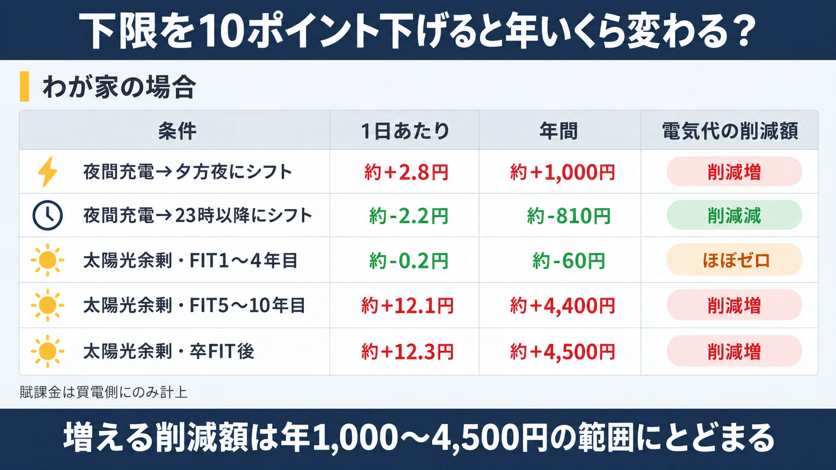 蓄電池の残量下限を10ポイント下げたときの年間の電気代への影響を、夜間充電のシフトと太陽光余剰のシフトのケース別に金額で比較した表