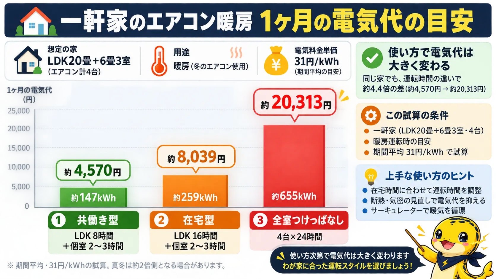 一軒家の暖房費が共働き型で約4,570円、在宅型で約8,039円、全室つけっぱなしで約20,313円と並ぶ比較