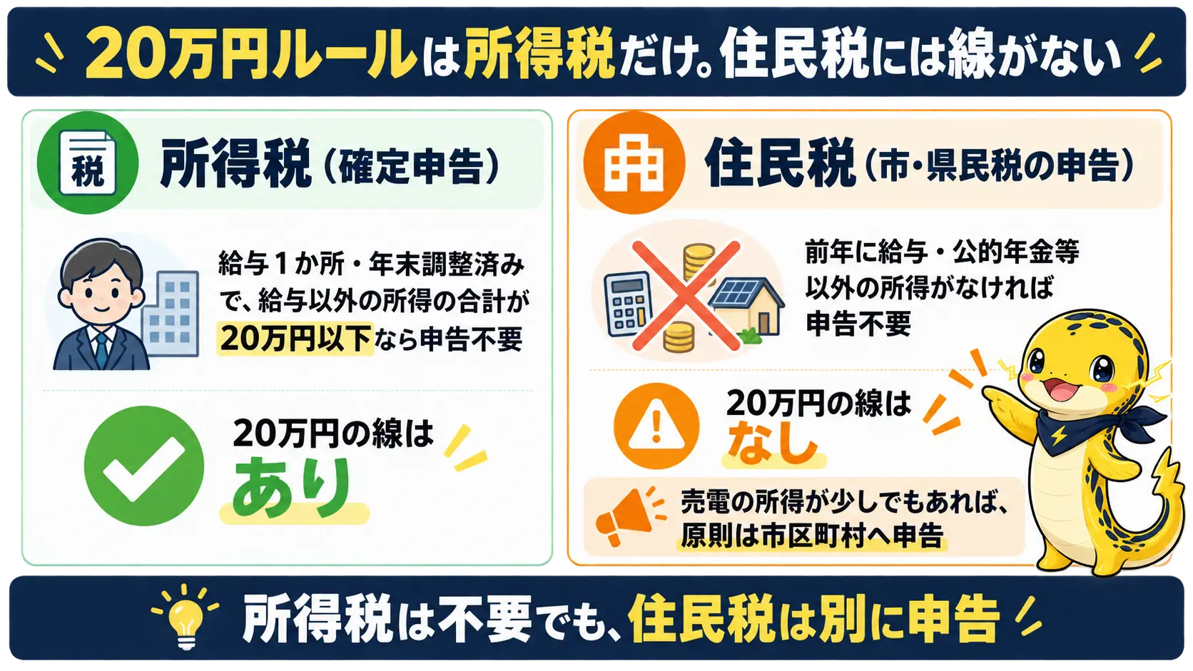 所得税には売電所得20万円以下は申告不要という線があるが、住民税の申告にはその線がないことを左右で比べた図