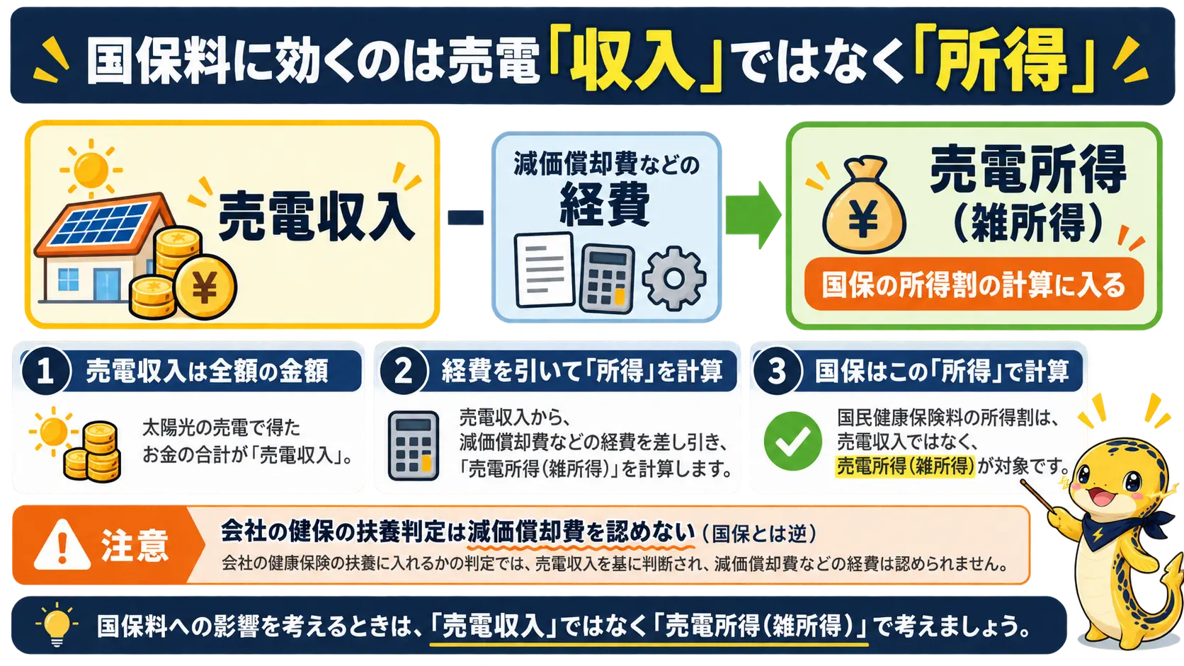 売電収入から減価償却費などの経費を引いた売電所得が国保料の計算に入ることを示す図