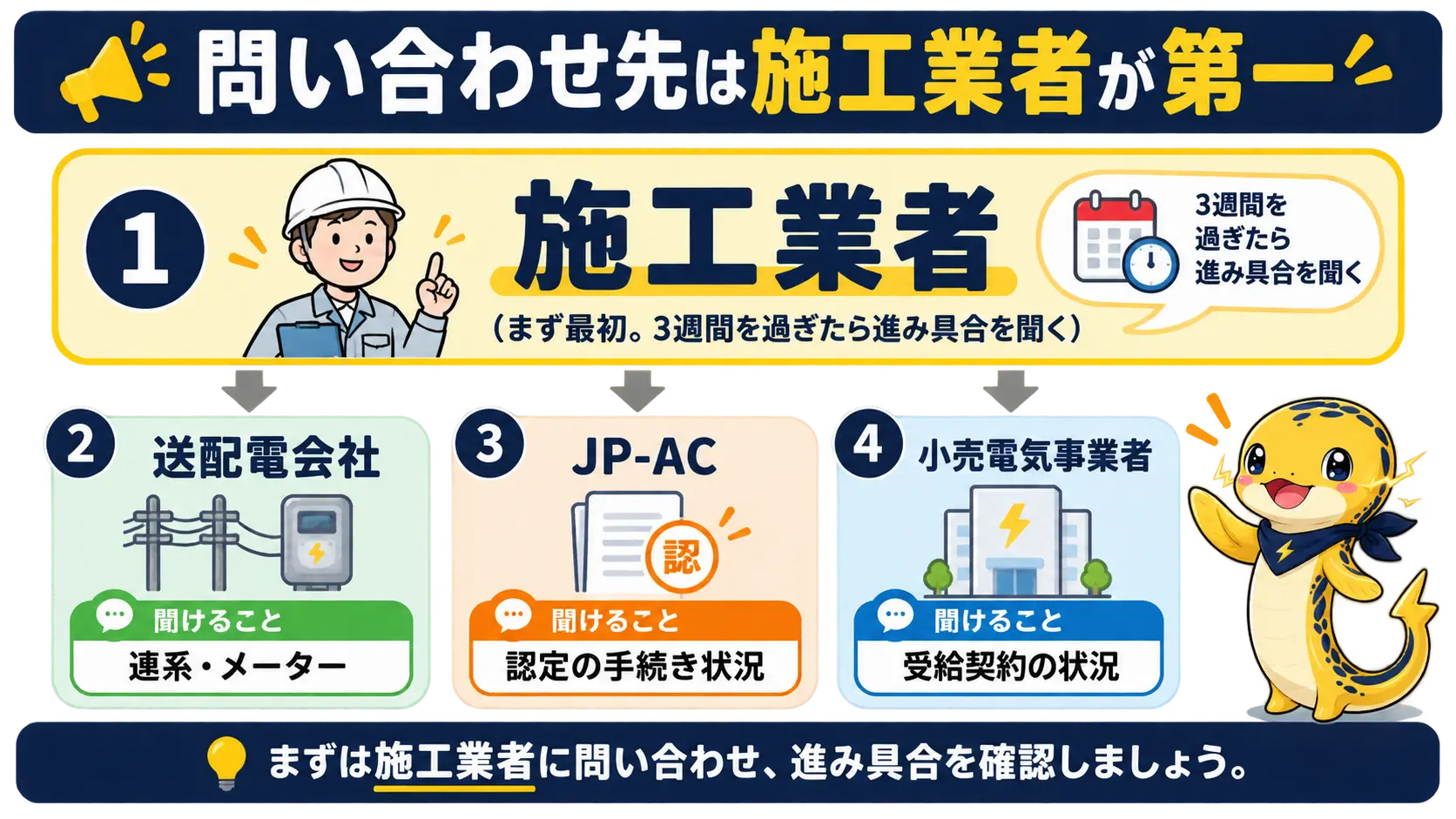 最初の問い合わせ先は施工業者で、送配電会社・JP-AC・小売電気事業者にも聞ける内容が違うことを示した図