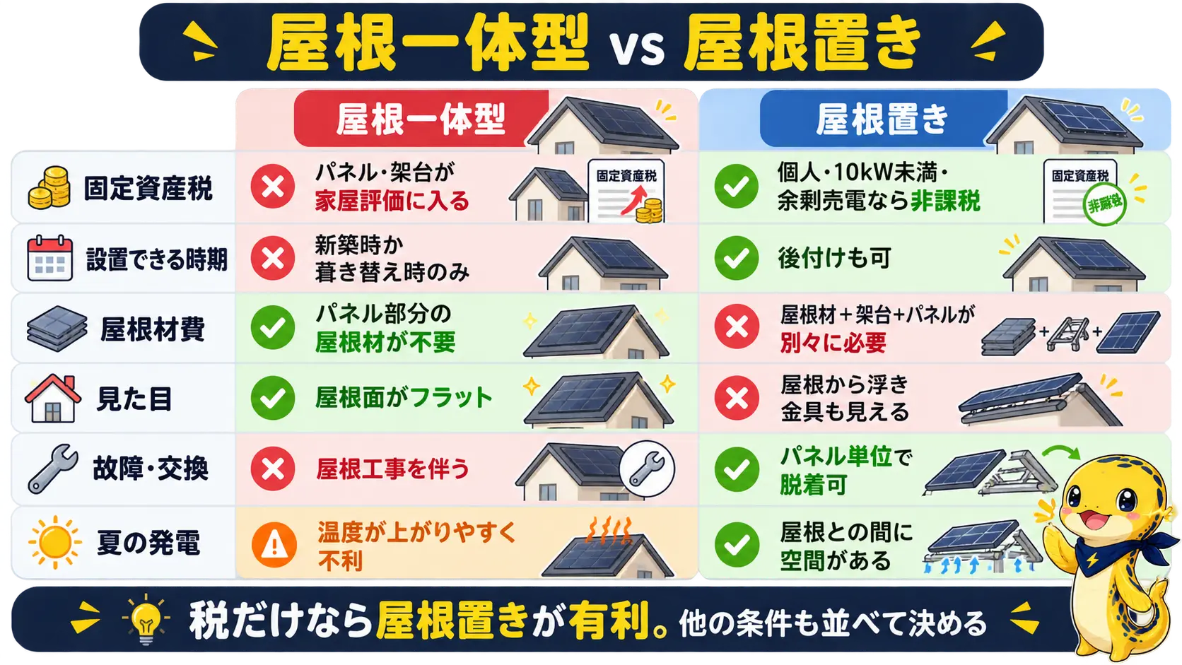 固定資産税や屋根材費や見た目や交換のしやすさなどを屋根一体型と屋根置きで項目別に比べた比較表