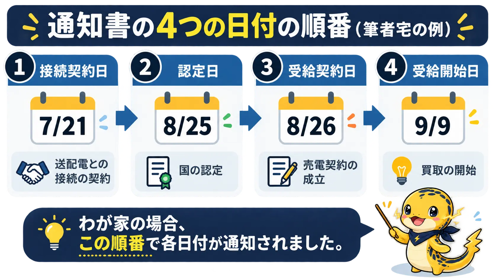 接続契約日7月21日、認定日8月25日、受給契約日8月26日、受給開始日9月9日の順に並ぶ時系列図