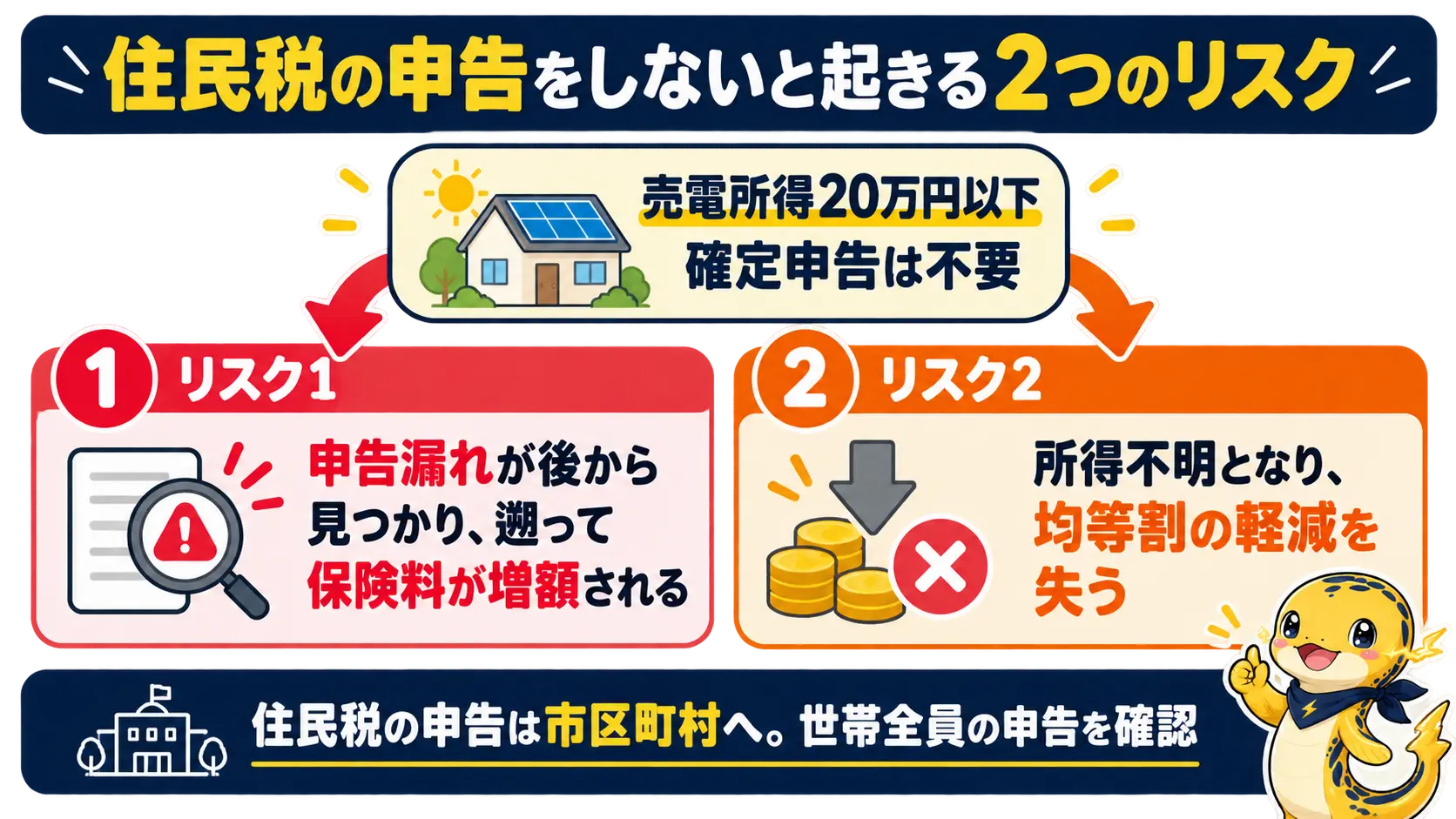 確定申告が不要でも住民税の申告をしないと、遡って増額されるか軽減を失うという2つのリスクの図