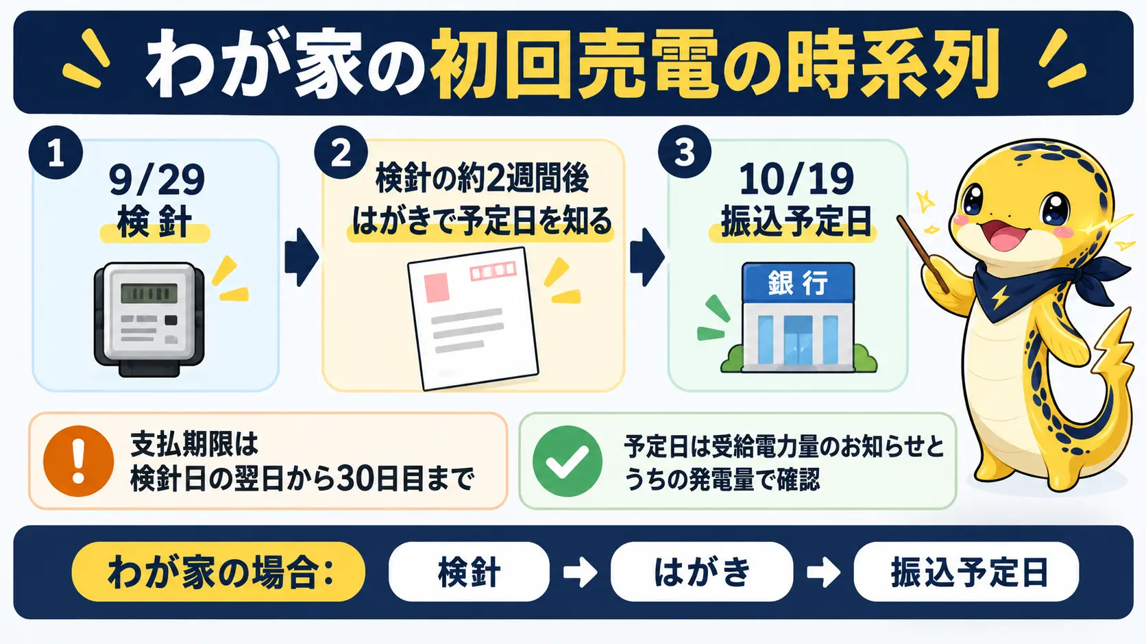 検針日の9月29日から振込予定日の10月19日までの、わが家の初回売電の流れを示した時系列