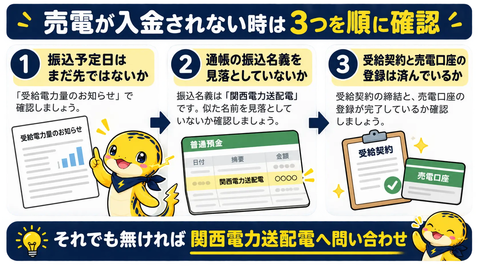 売電が入金されない時に、振込予定日、通帳の振込名義、受給契約と口座登録の3つを順に確かめる流れ