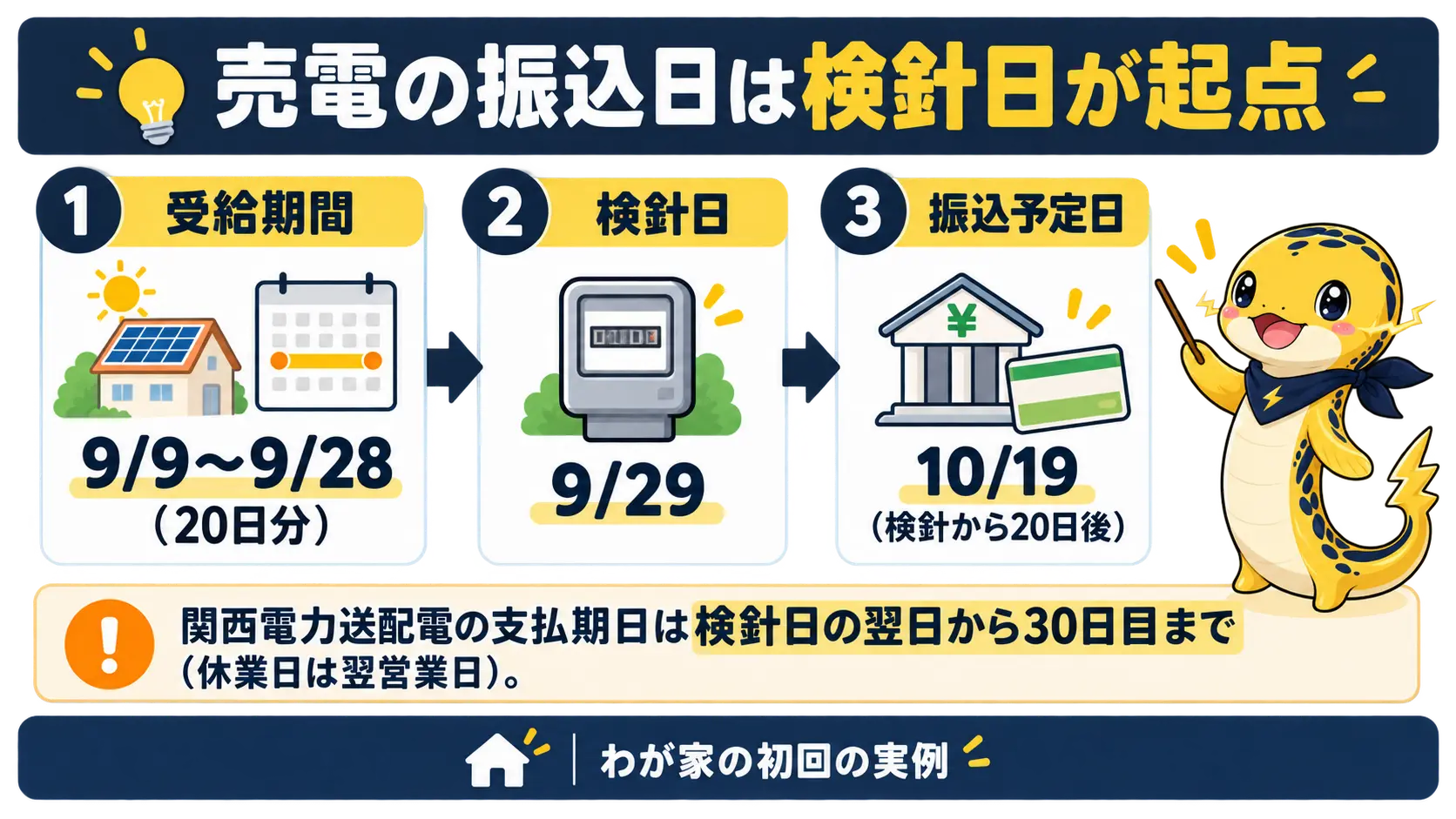 検針日の翌日から30日目までに振り込まれる仕組みと、わが家の初回が検針9月29日から振込予定日10月19日の20日後だった流れ